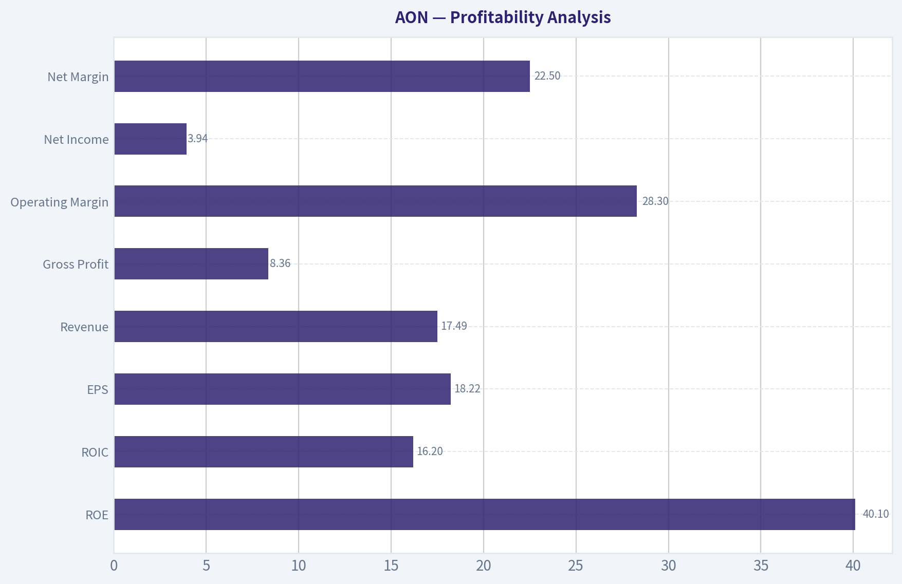 Profitability Analysis