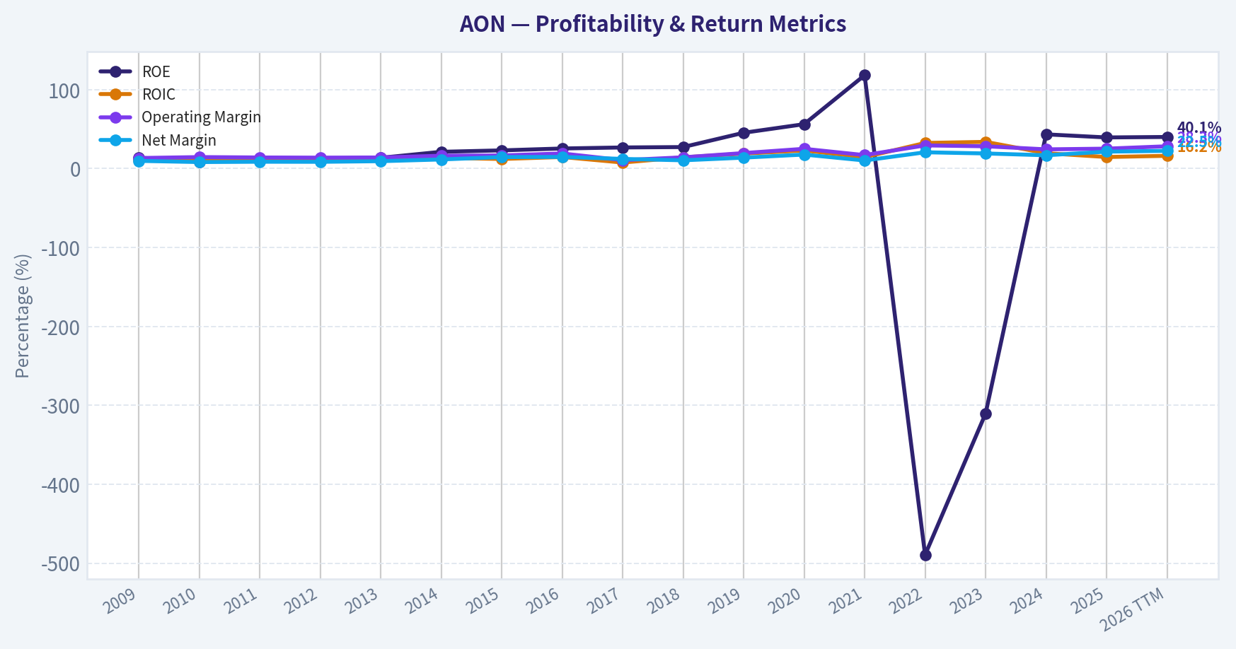Year Financial Metrics (Profitability)