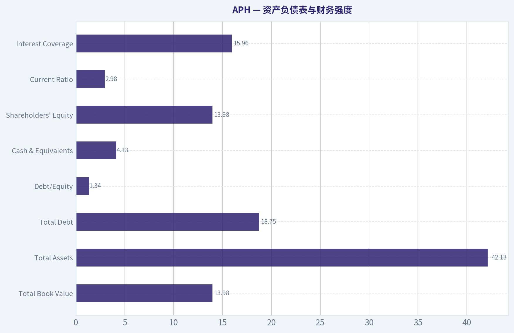 资产负债表与财务强度