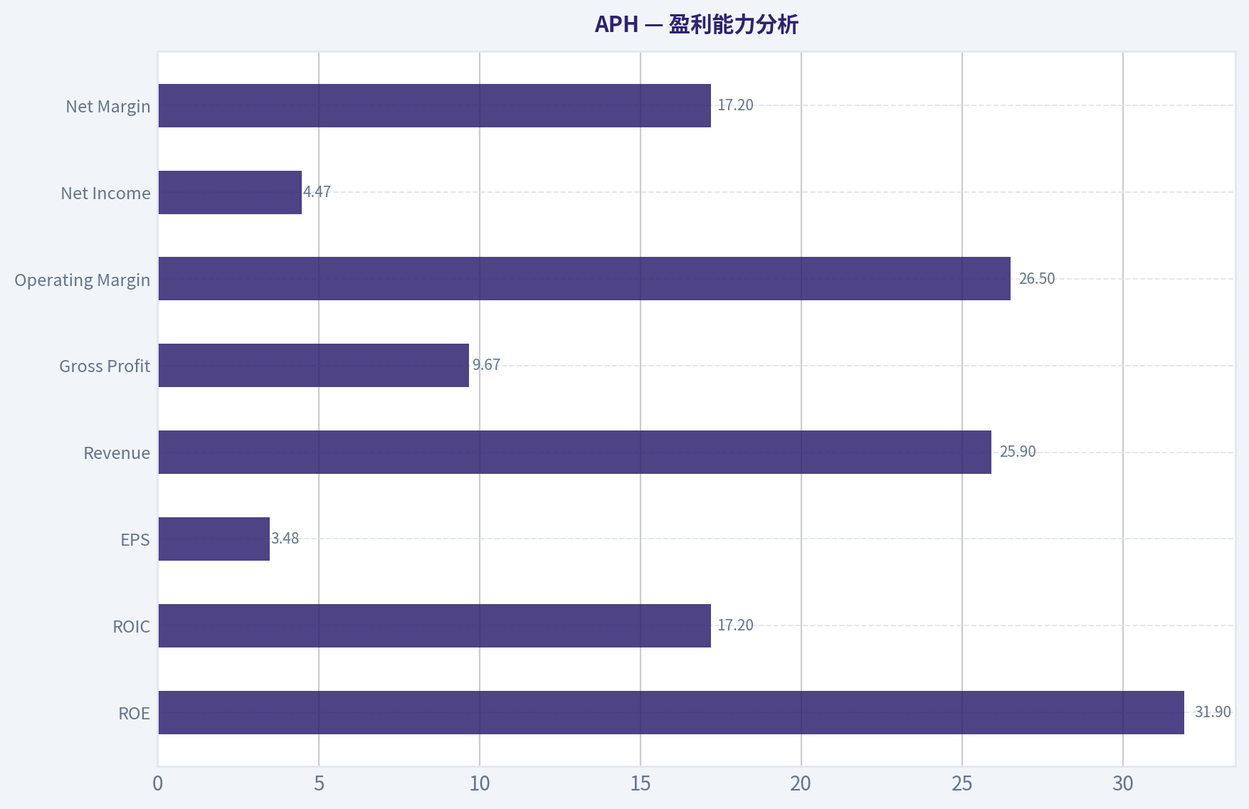盈利能力分析