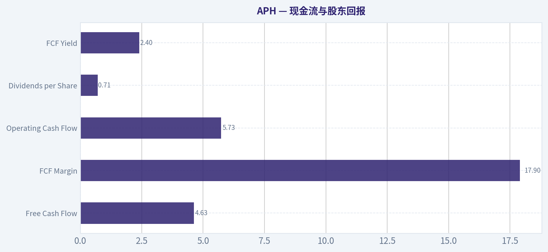 现金流与股东回报