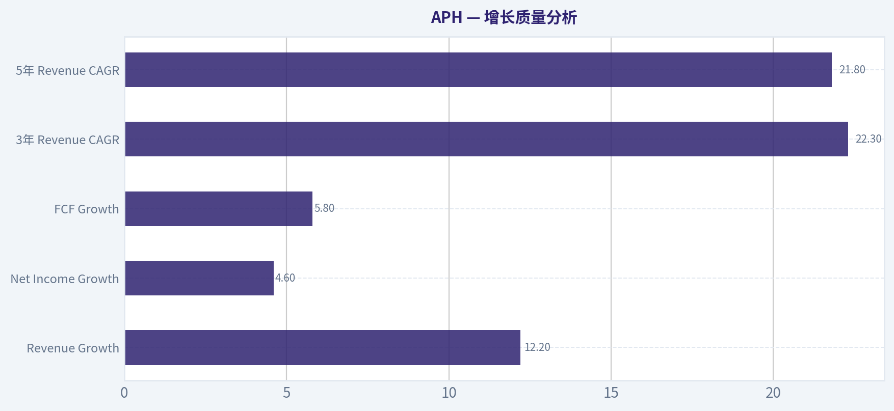 增长质量分析