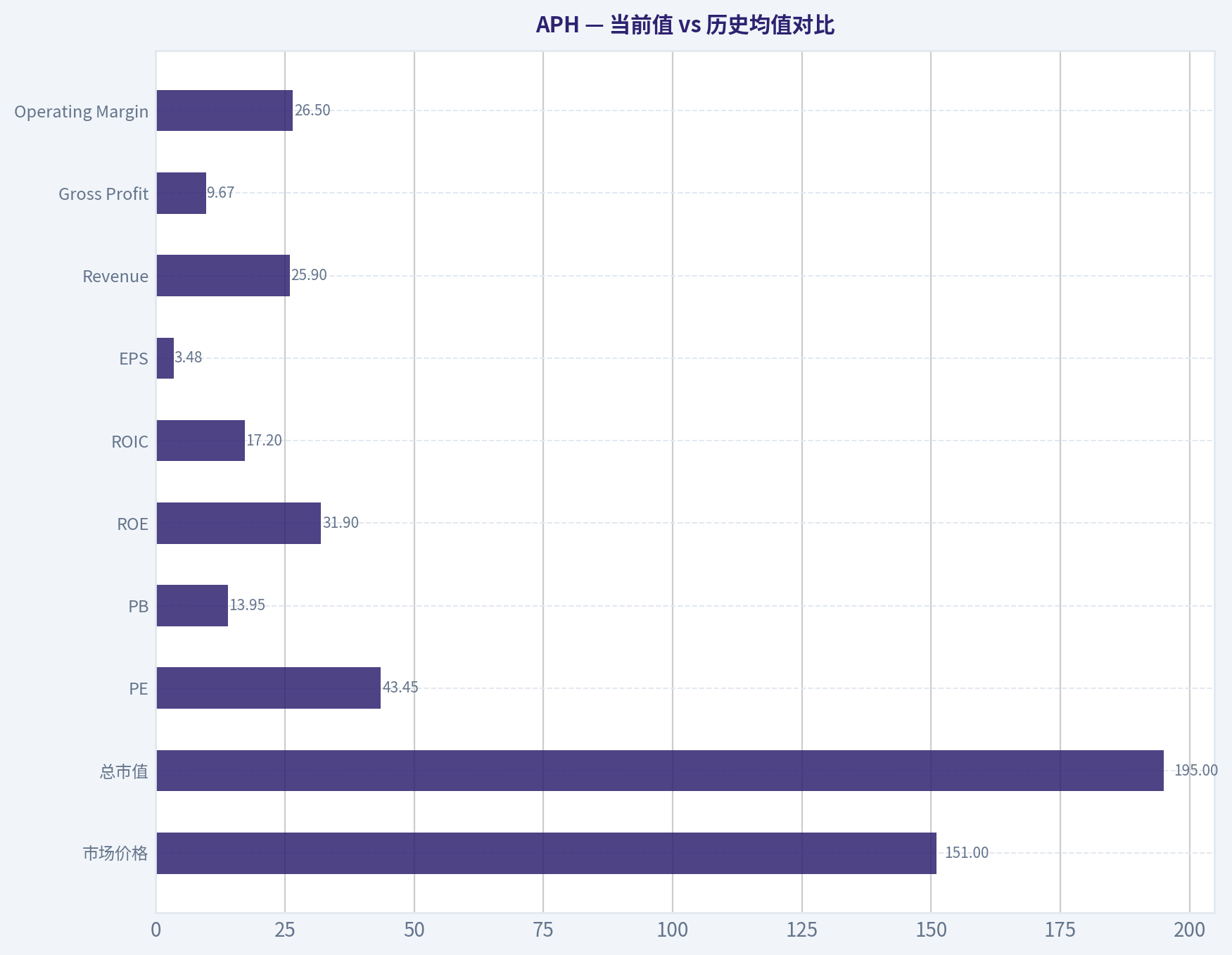 当前值 vs 历史均值对比