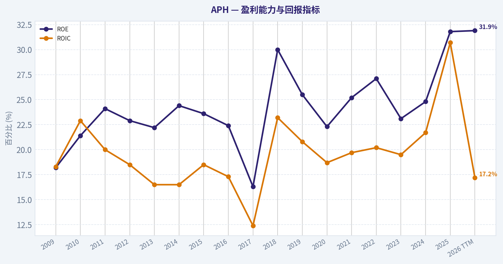 17年财务指标