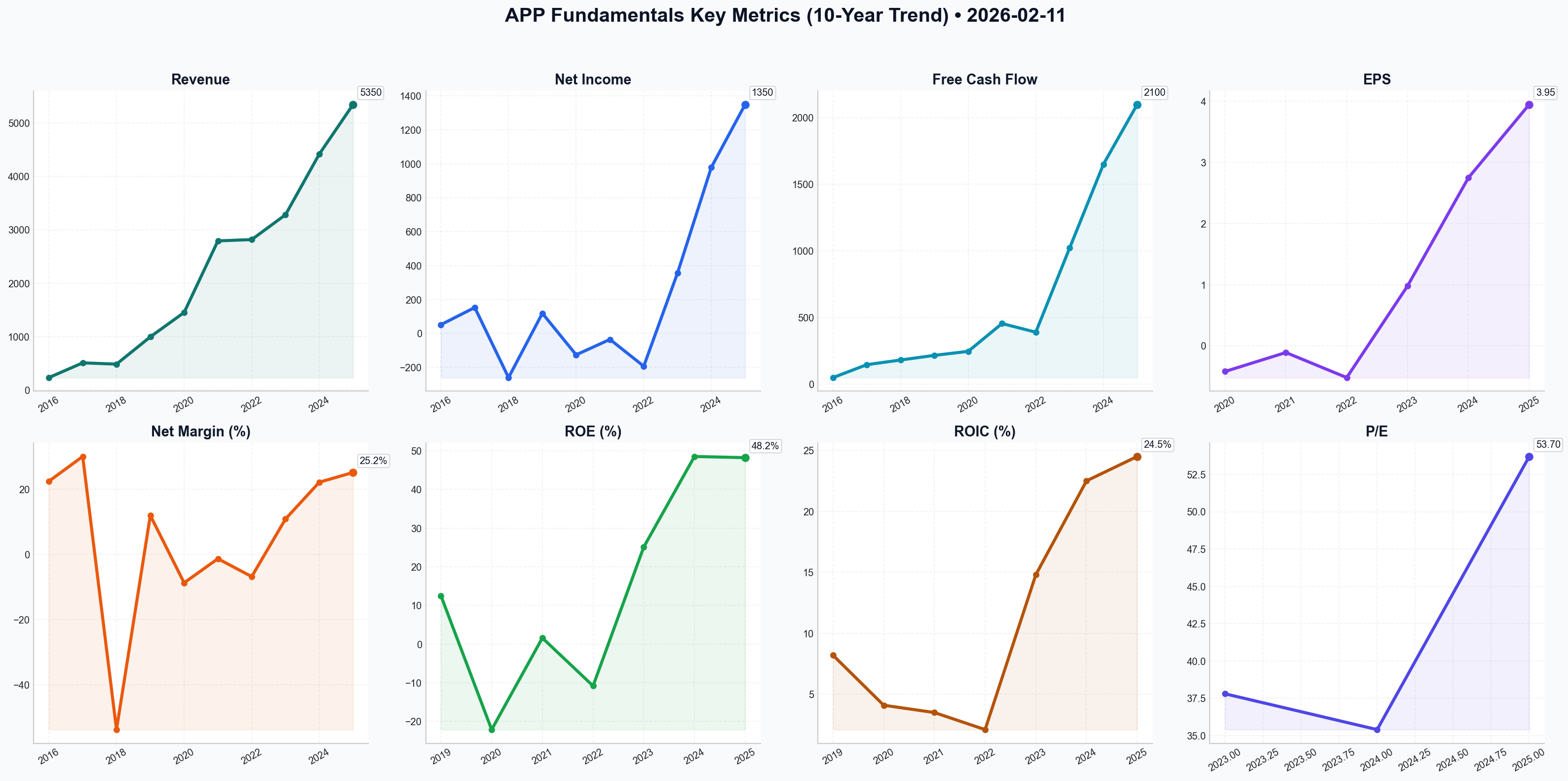 Fundamentals Key Metrics