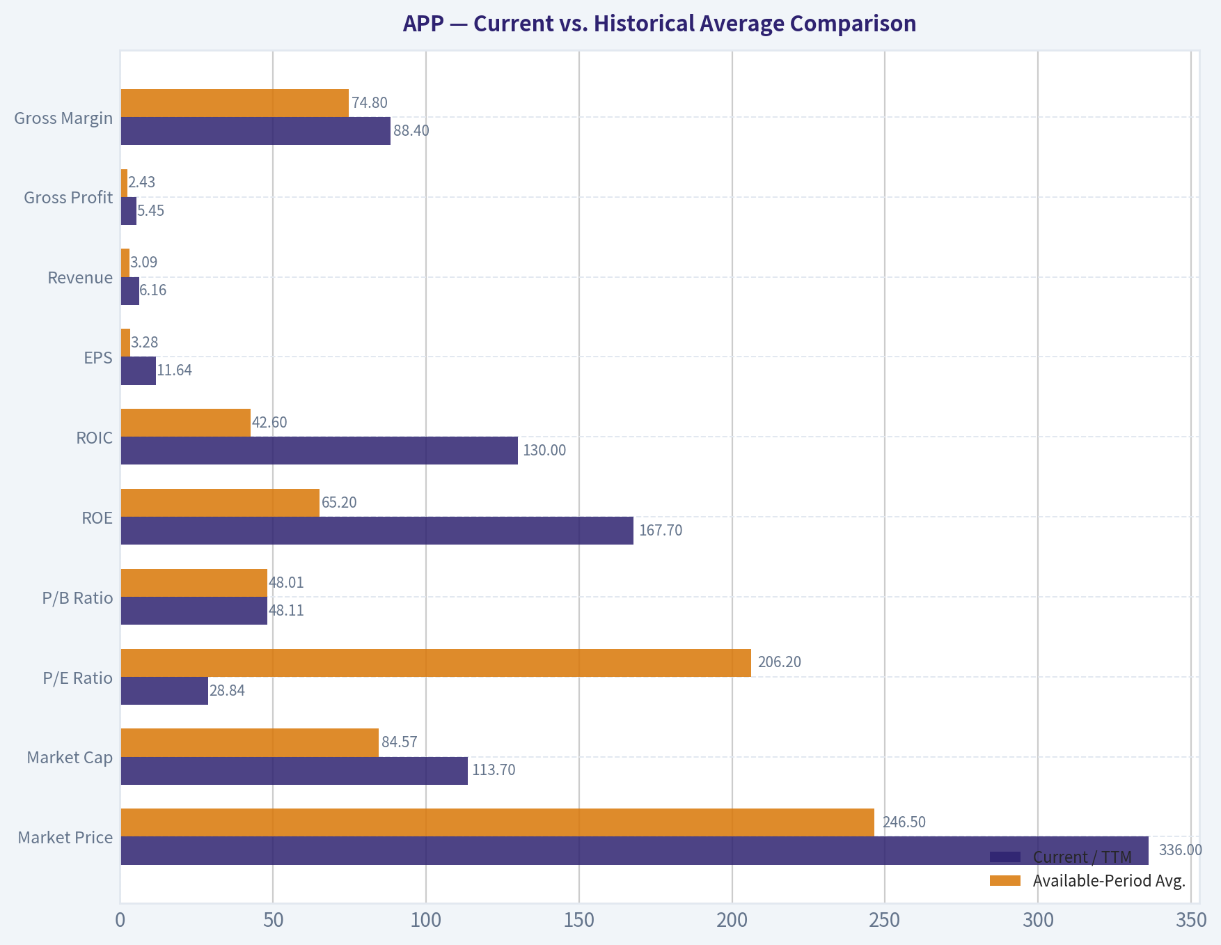 Current vs. Historical Average Comparison