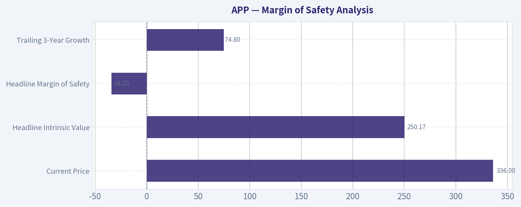 Margin of Safety Analysis