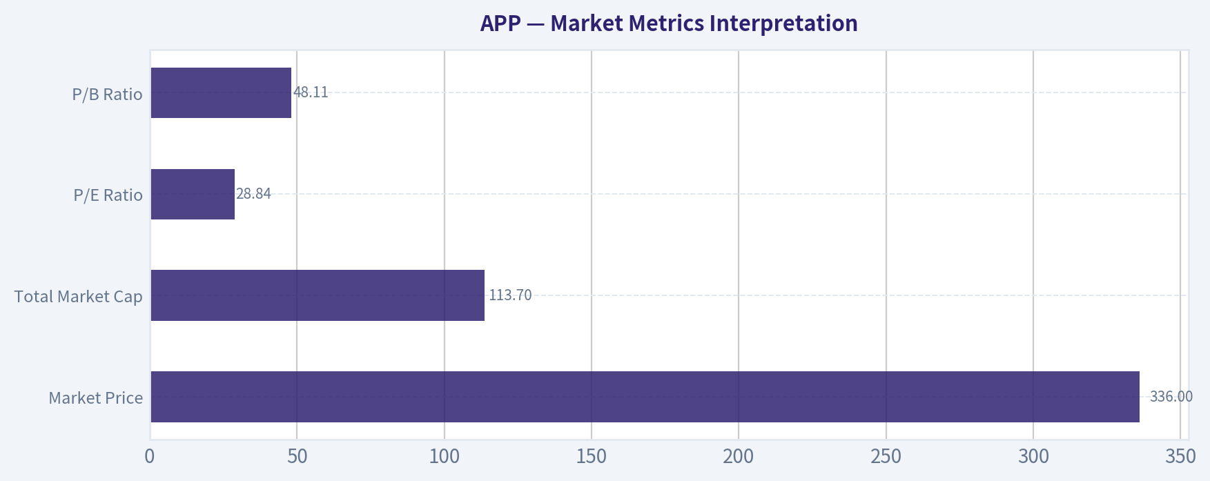 Market Metrics Interpretation