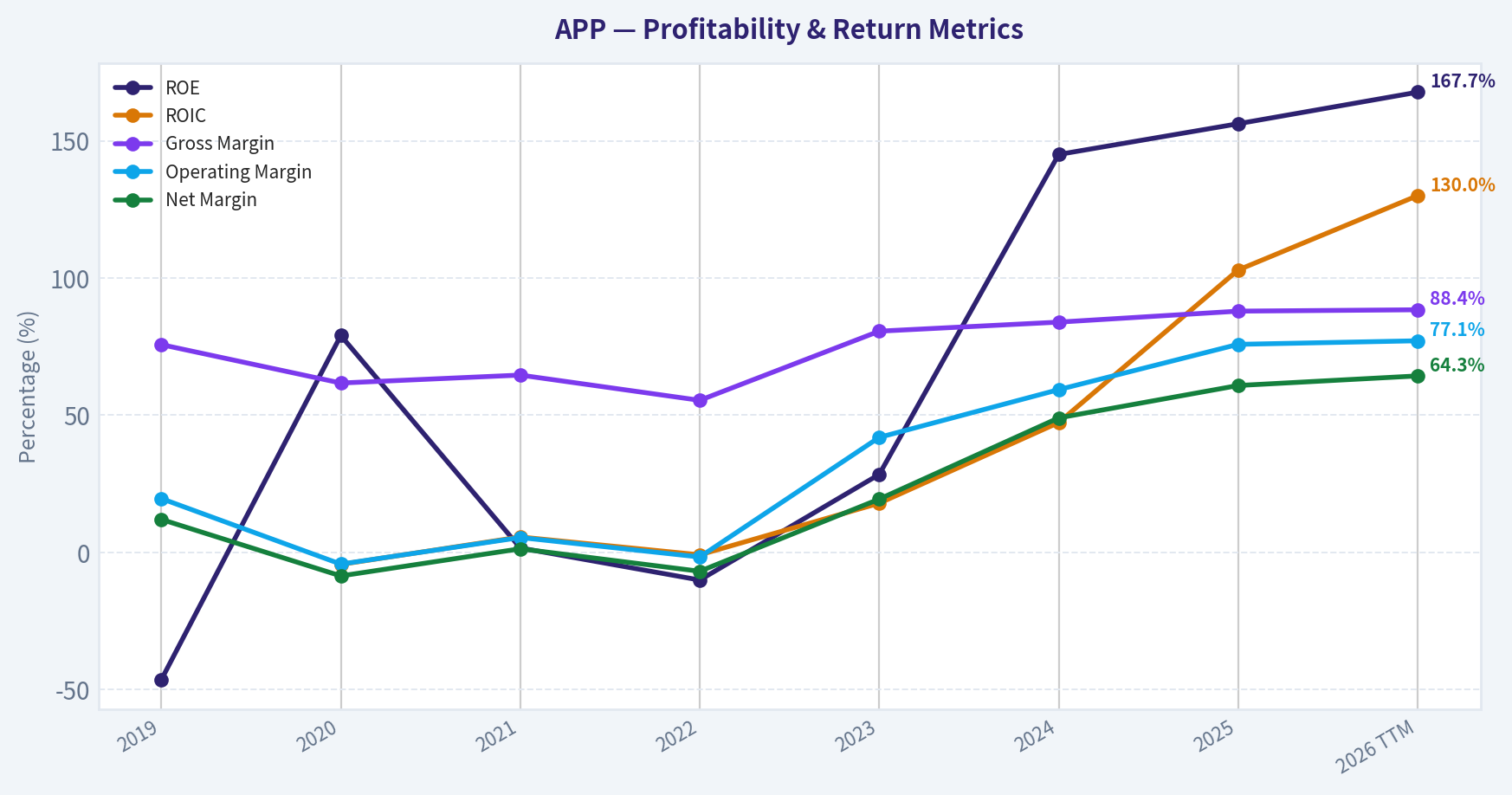 Year Financial Metrics (Profitability)