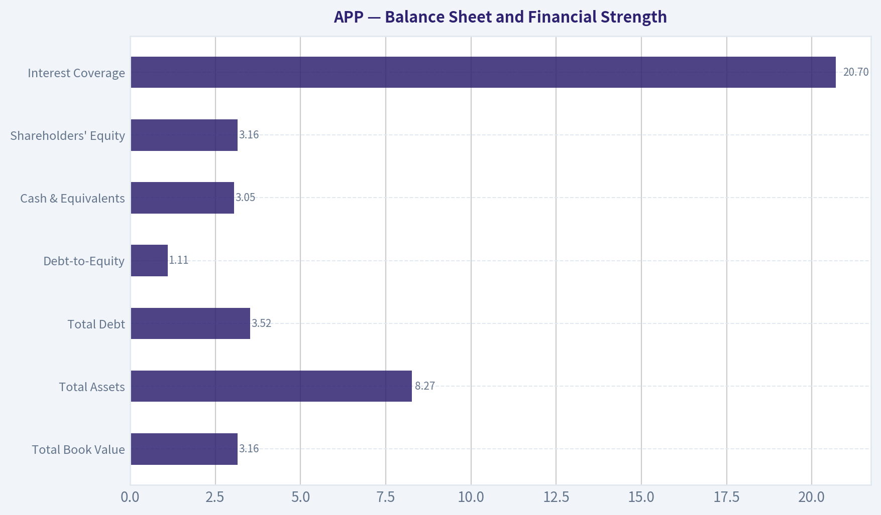 Balance Sheet and Financial Strength