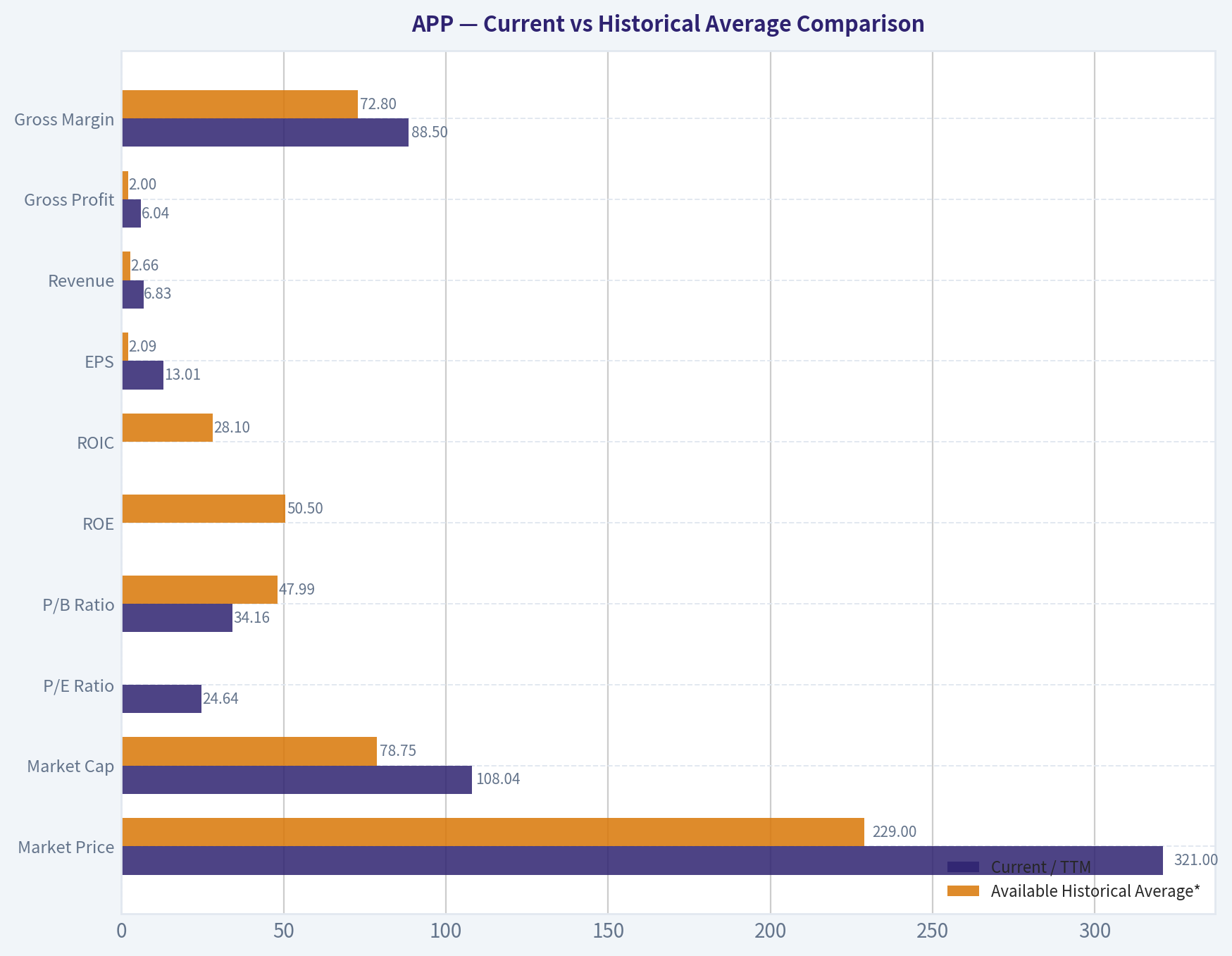 Current vs Historical Average Comparison