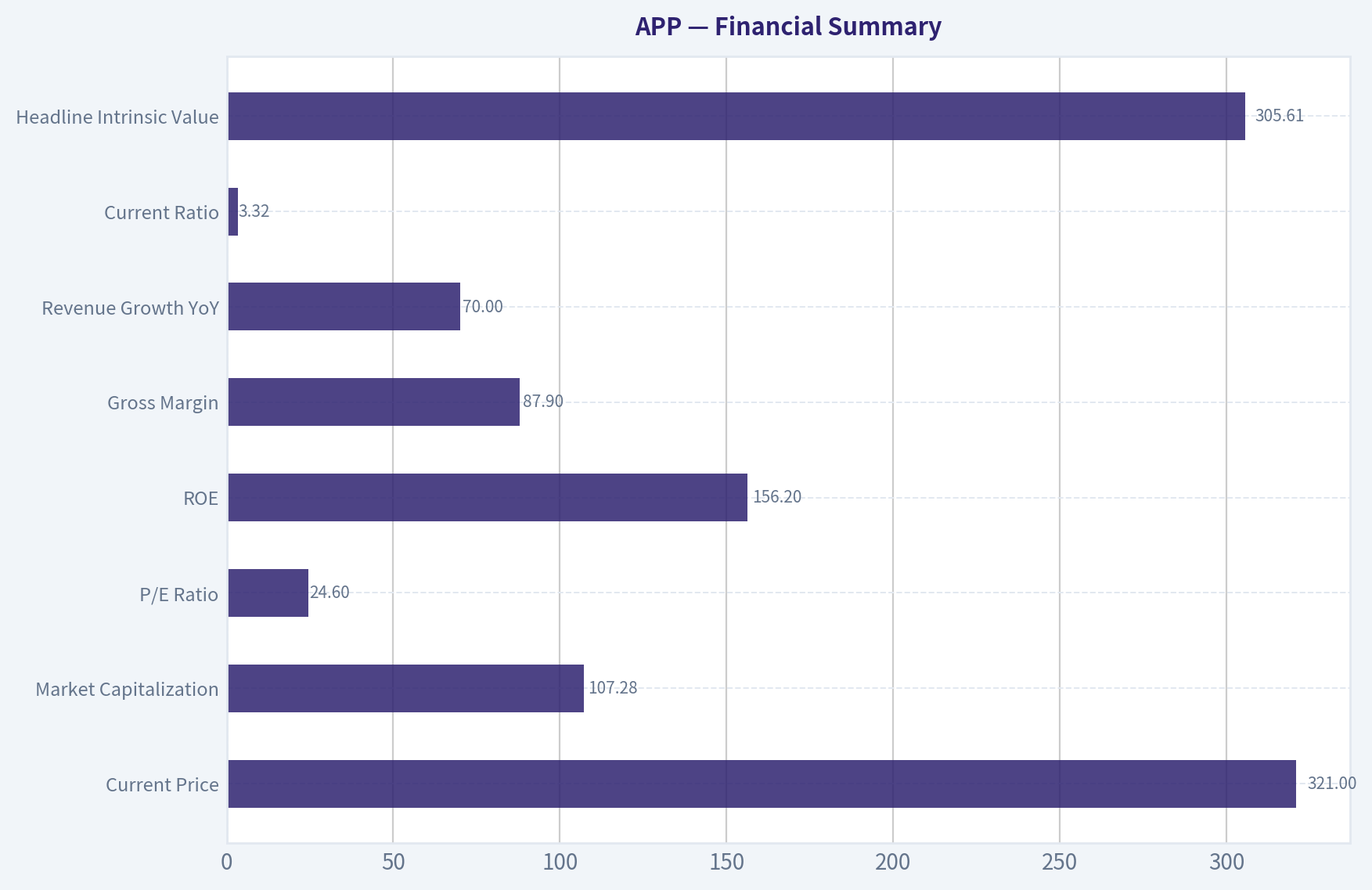 Financial Summary