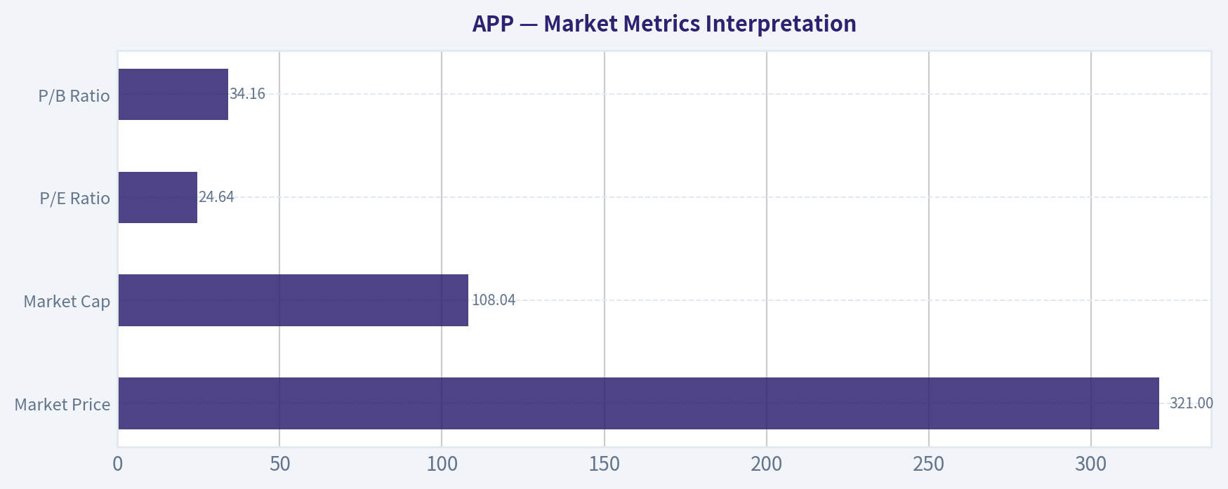 Market Metrics Interpretation