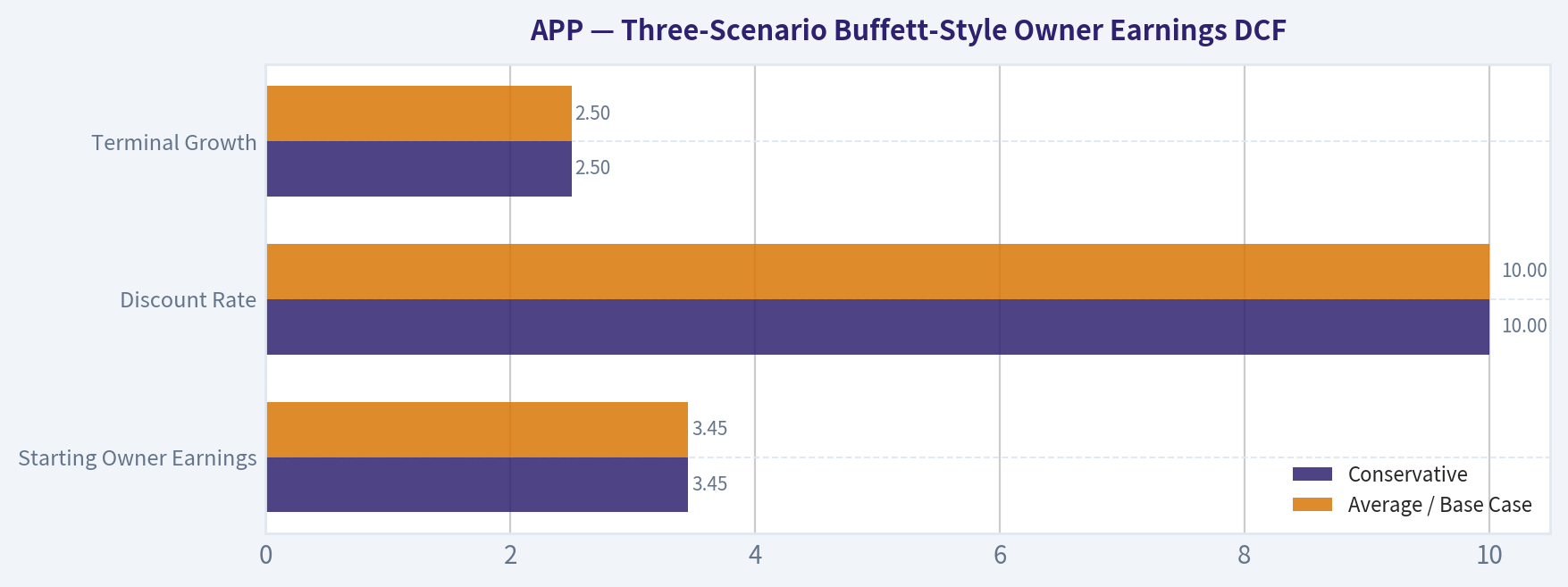 Three-Scenario Buffett-Style Owner Earnings DCF