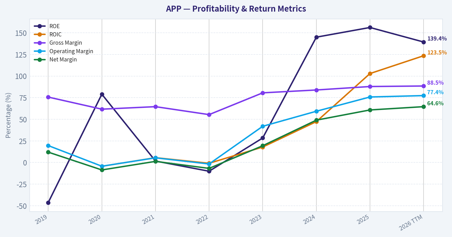 Year Financial Metrics (Profitability)