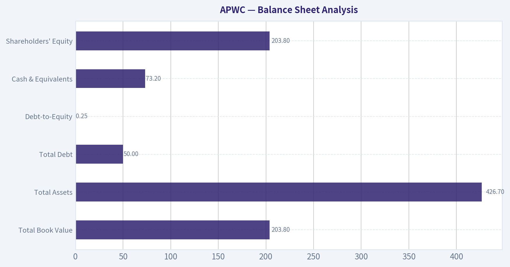 Balance Sheet Analysis