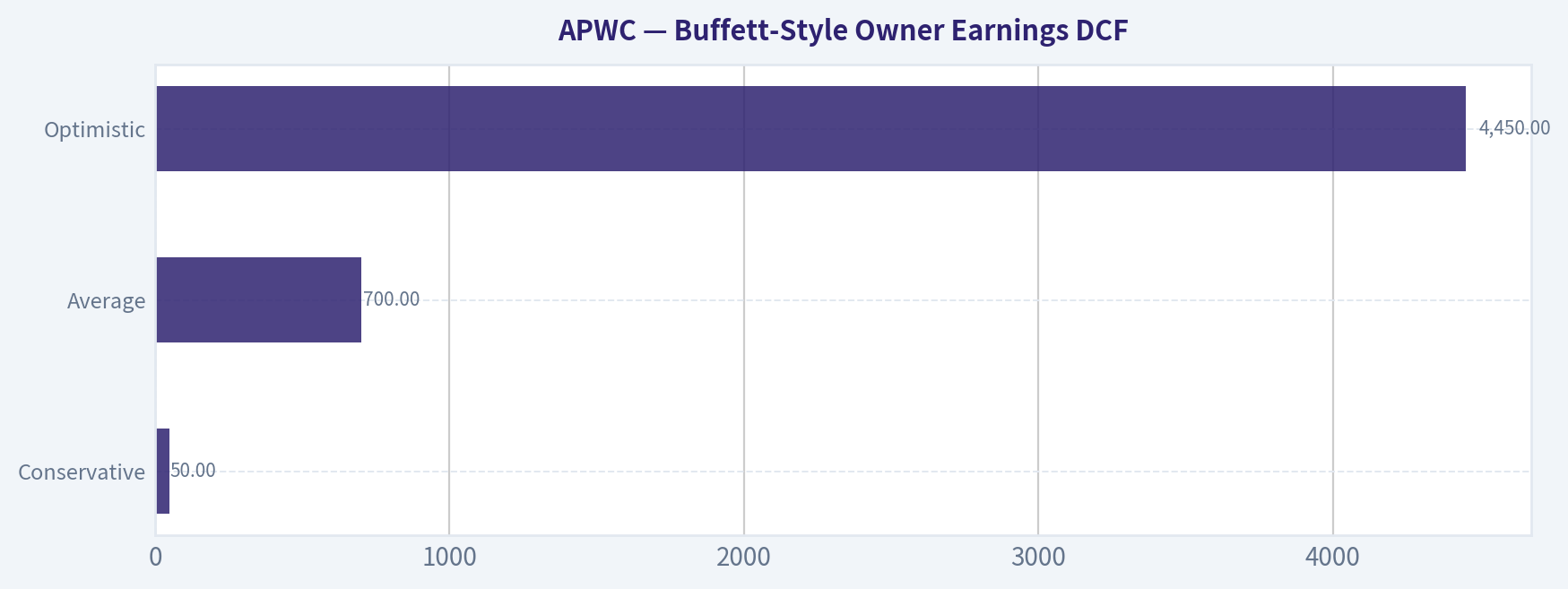 Buffett-Style Owner Earnings DCF