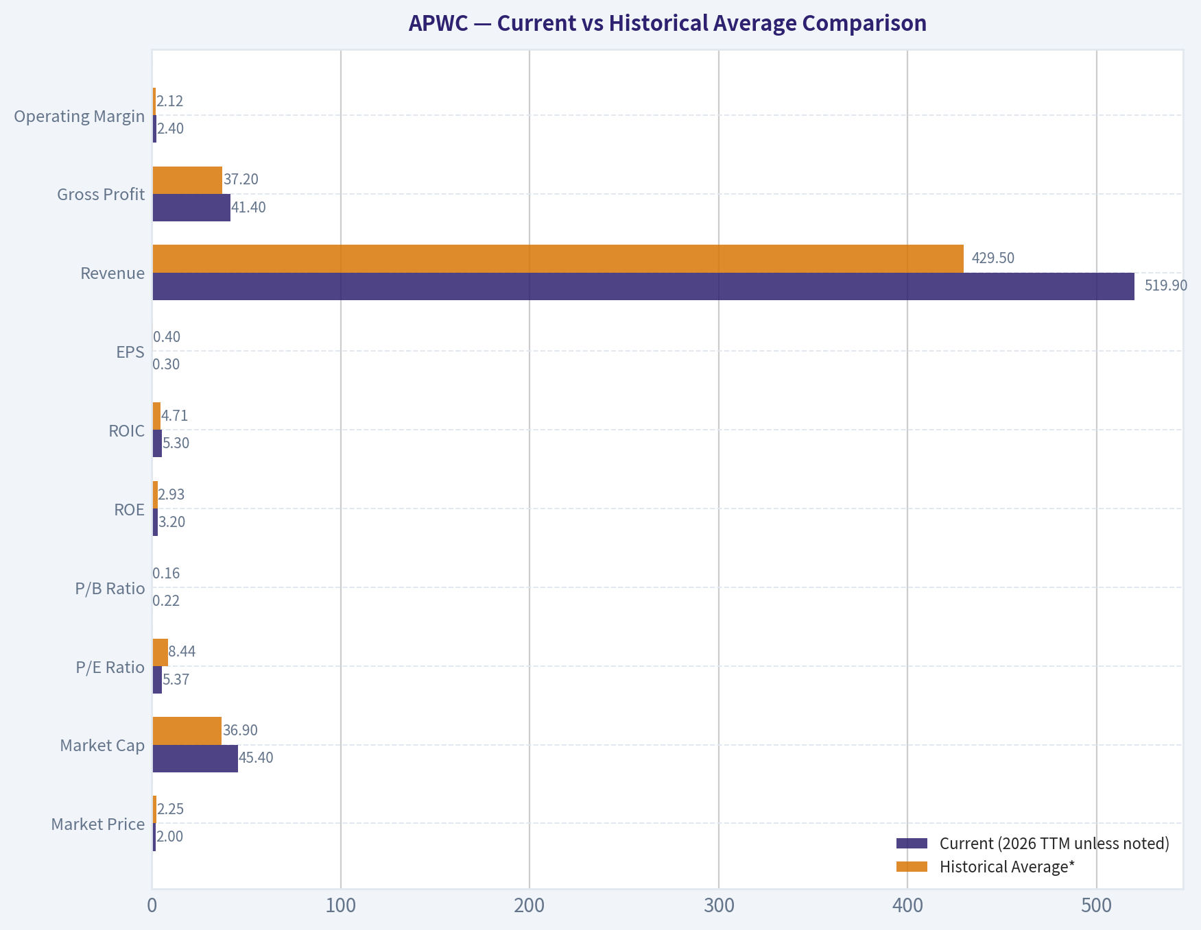 Current vs Historical Average Comparison
