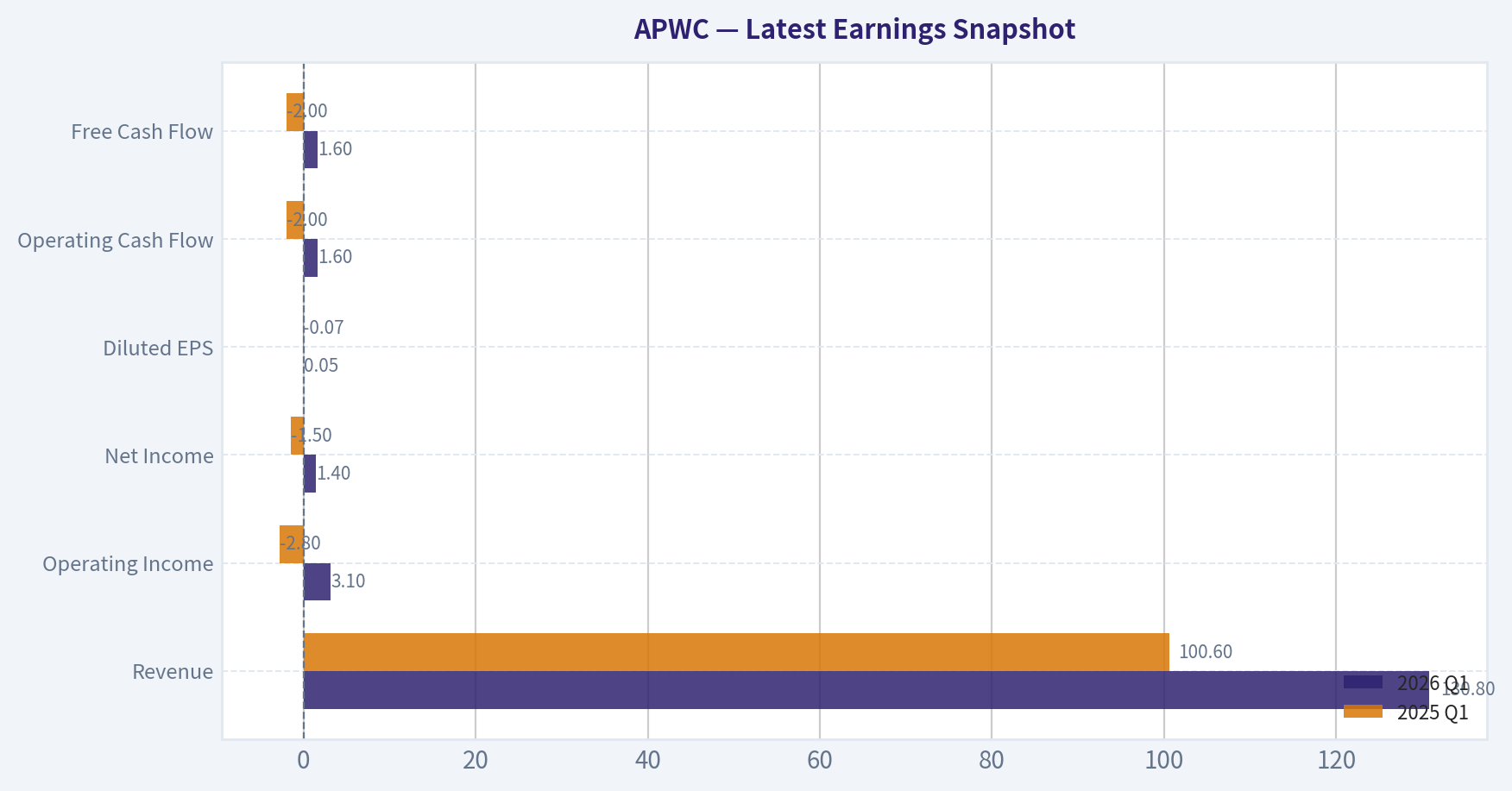 Latest Earnings Snapshot