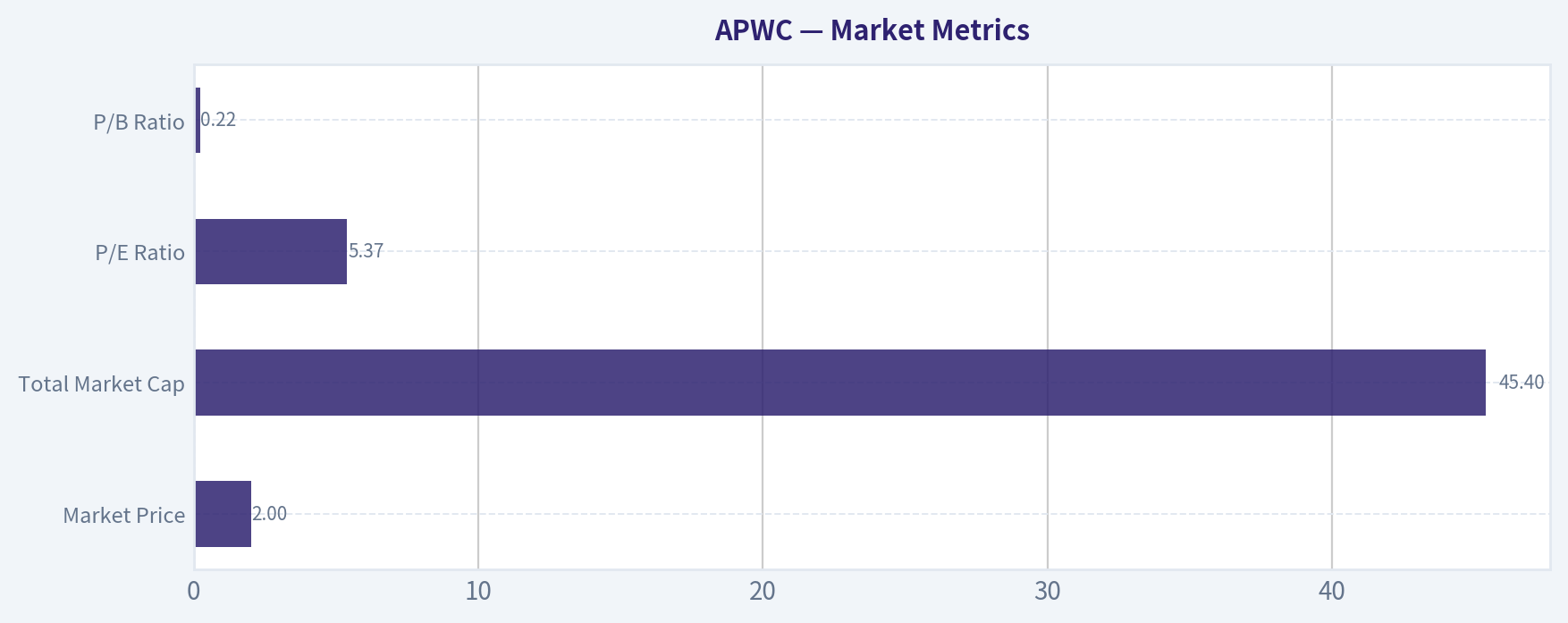 Market Metrics