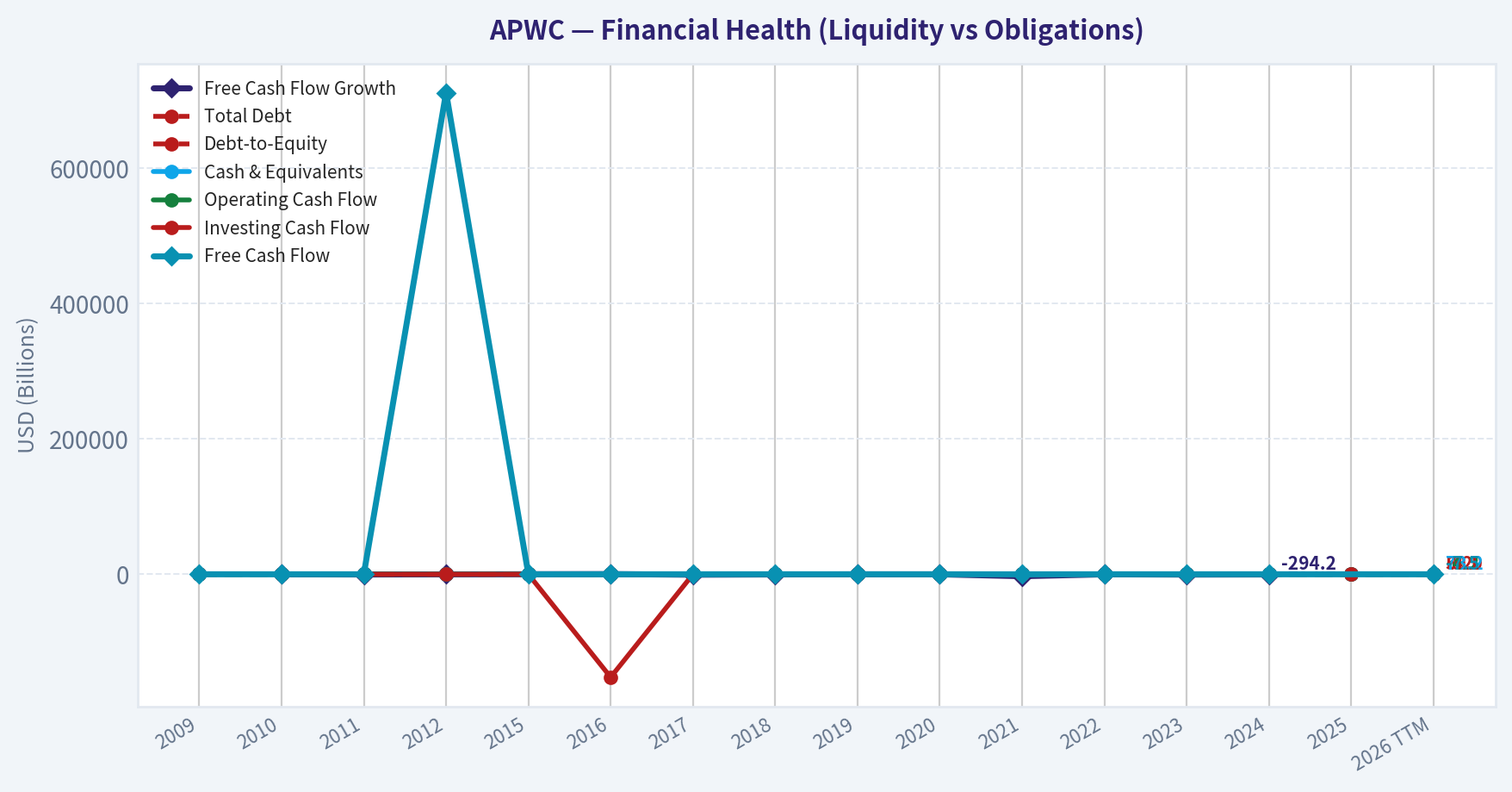 Year Financial Metrics (Health)