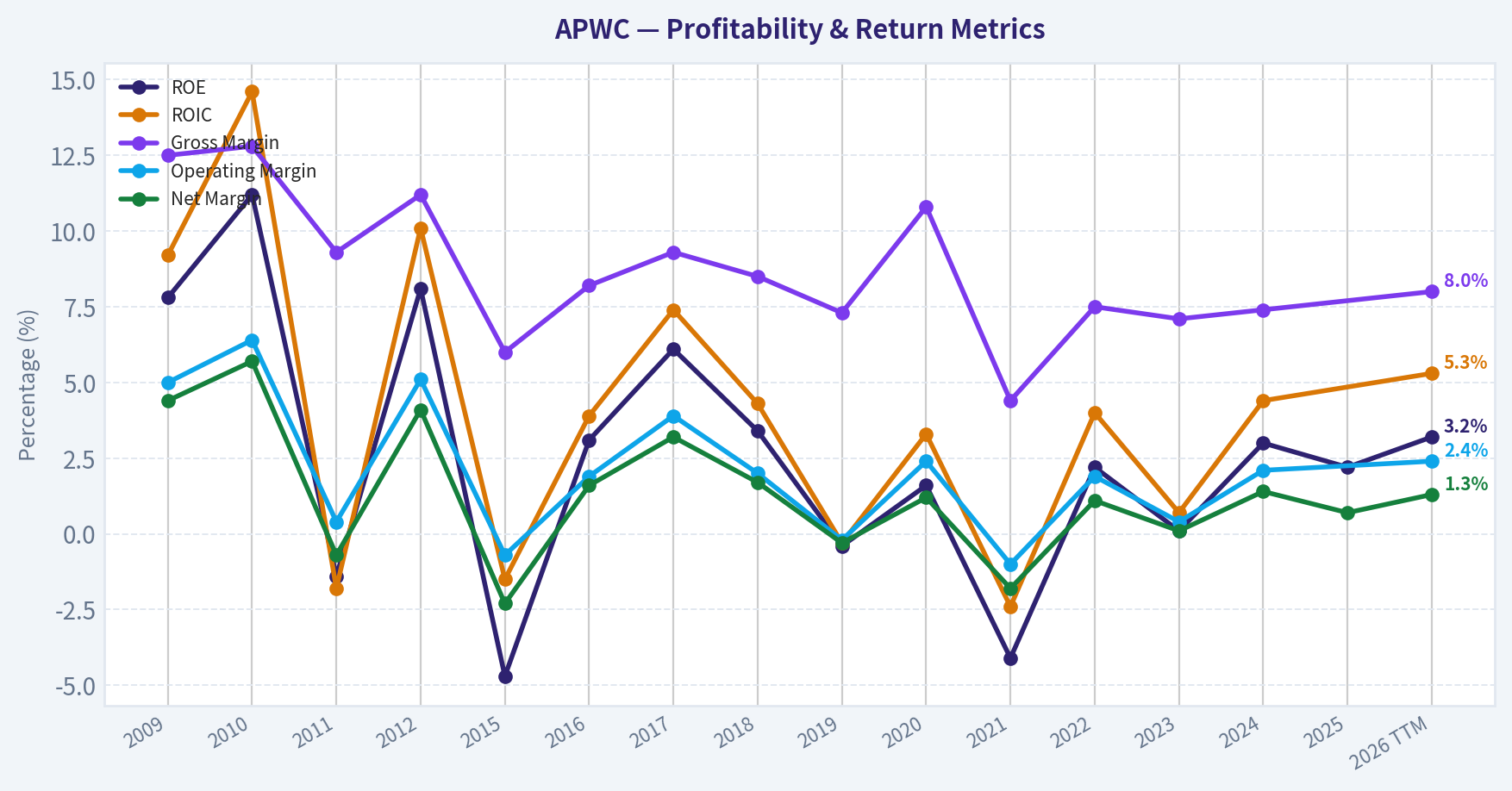 Year Financial Metrics (Profitability)