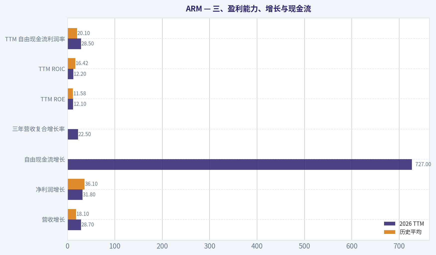 三、盈利能力、增长与现金流
