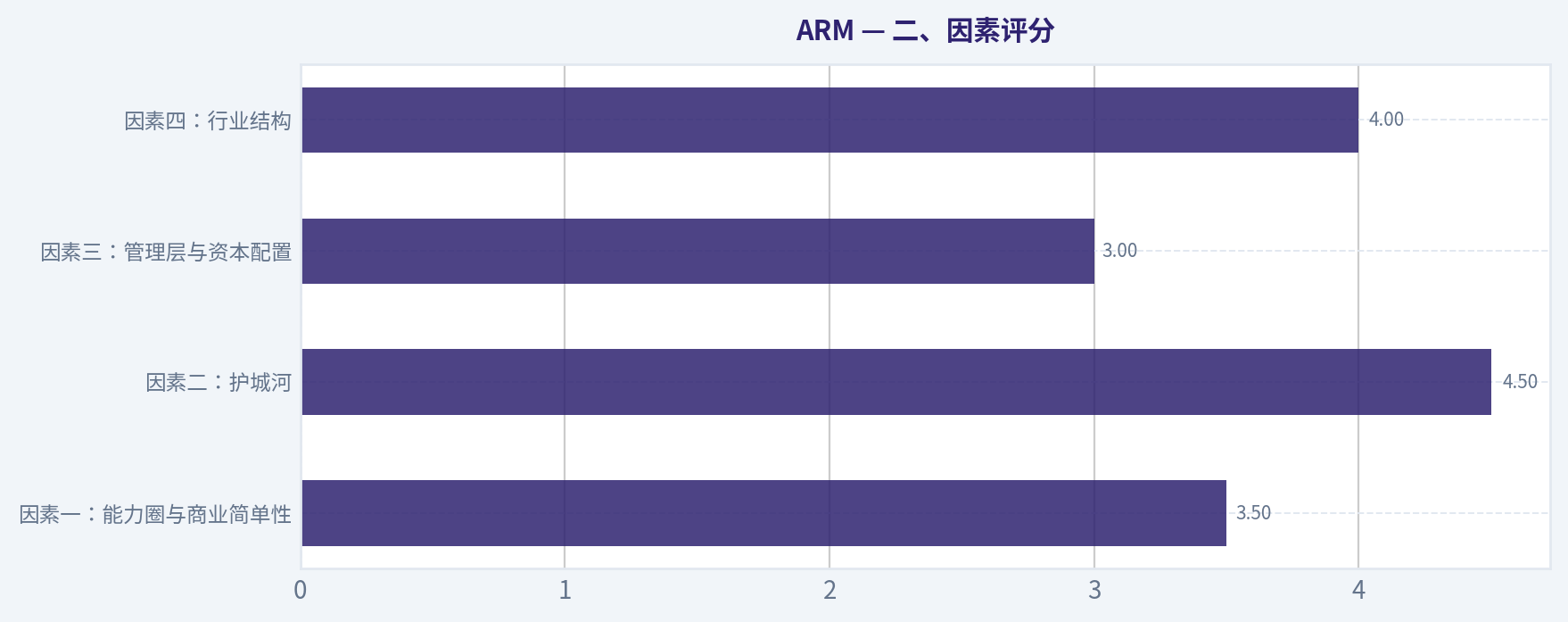 二、因素评分