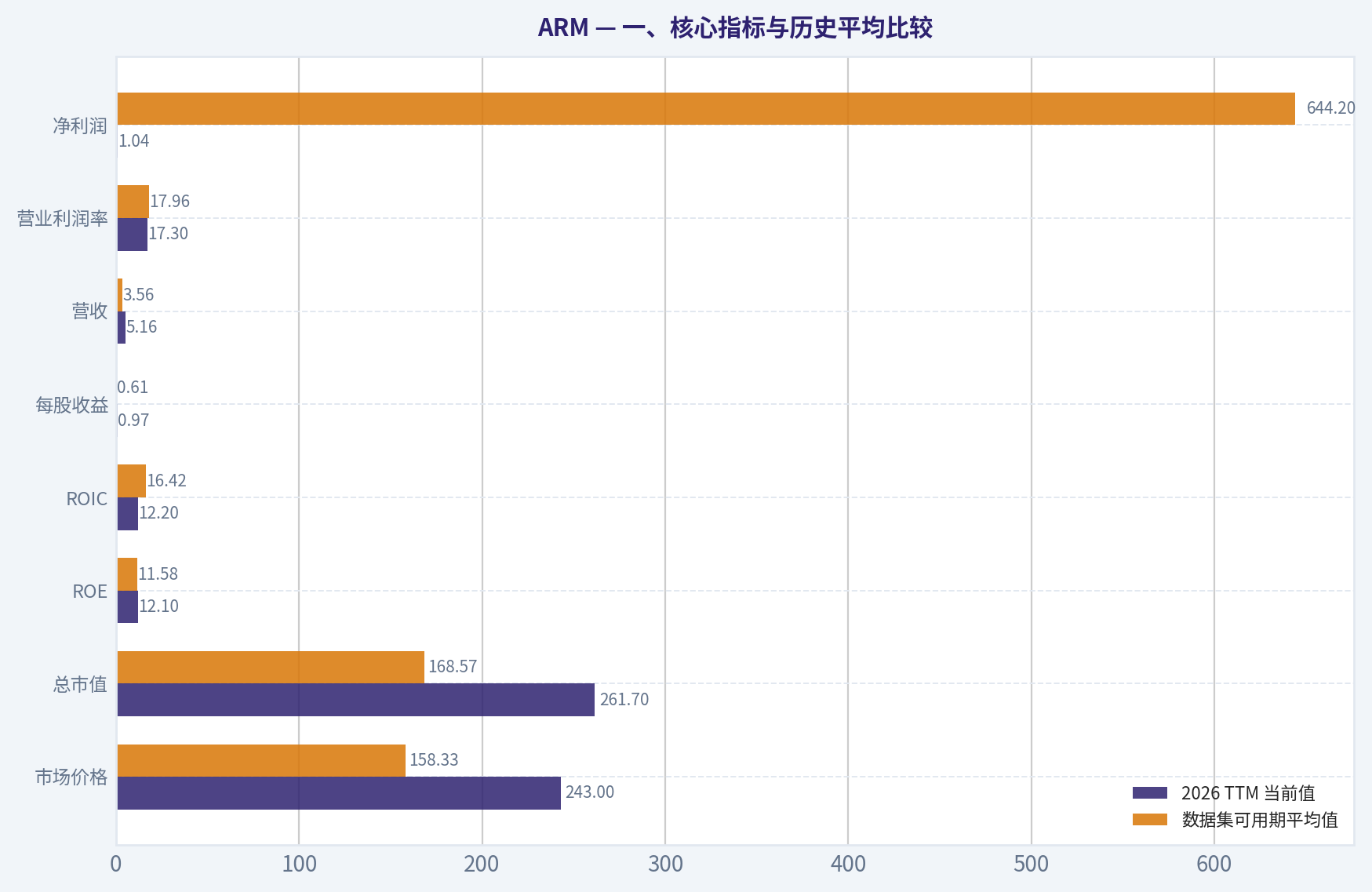 一、核心指标与历史平均比较