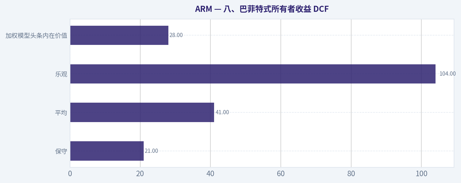 八、巴菲特式所有者收益 DCF