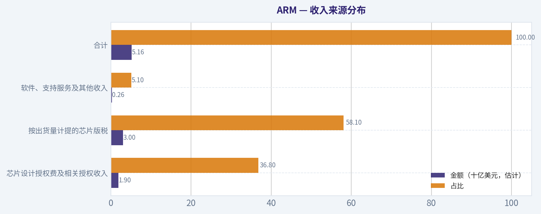 收入来源分布