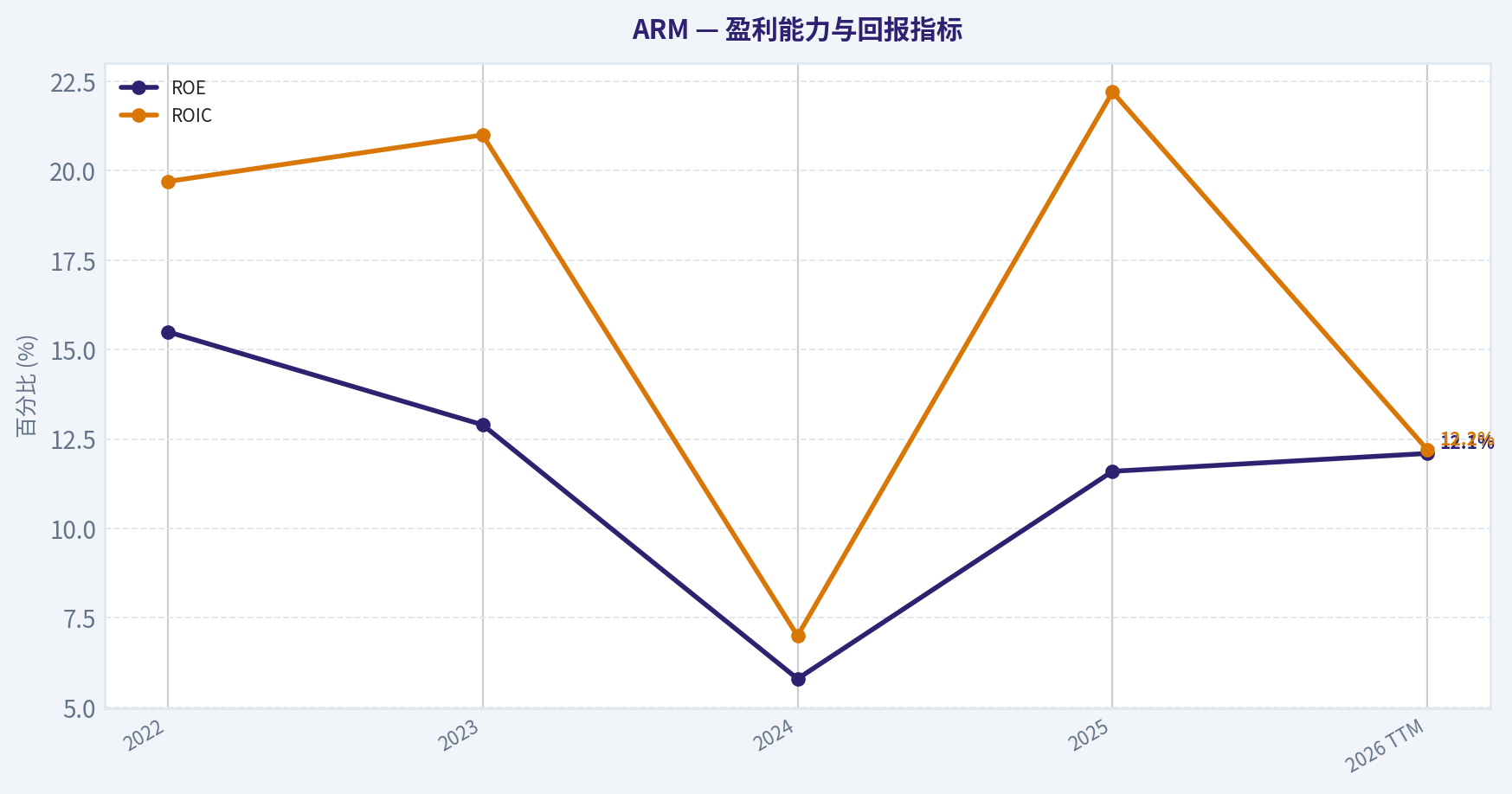 4年财务指标