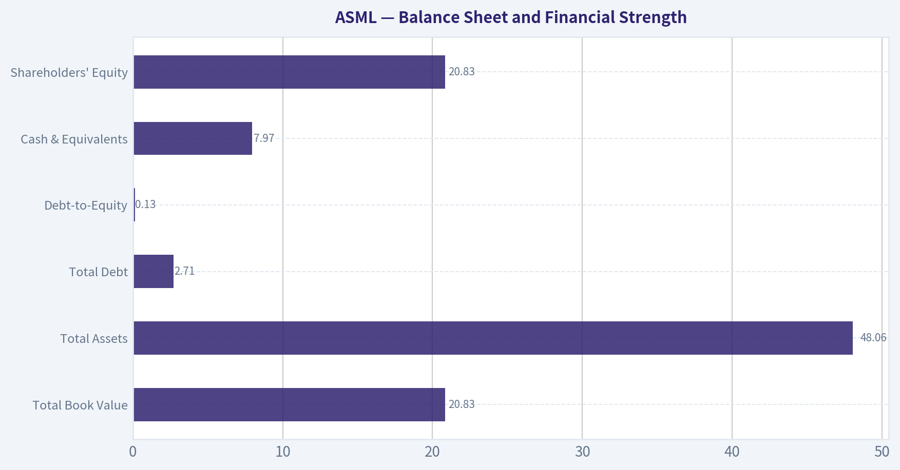 Balance Sheet and Financial Strength