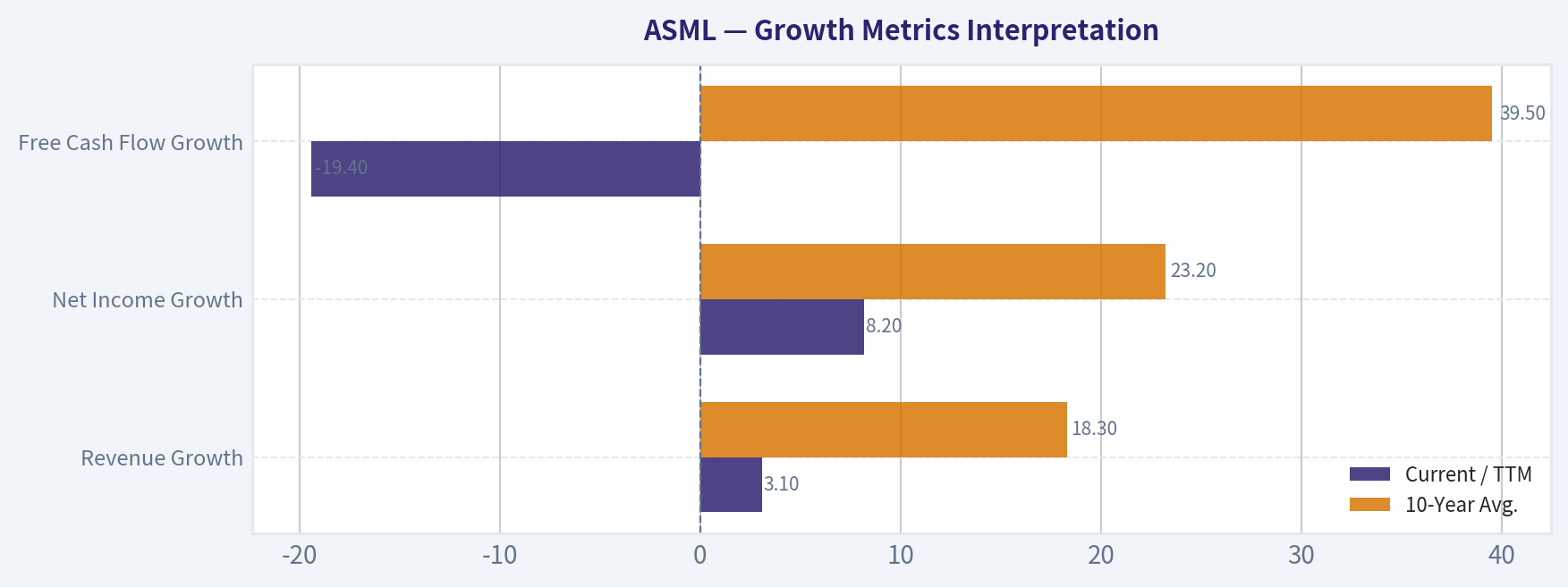 Growth Metrics Interpretation