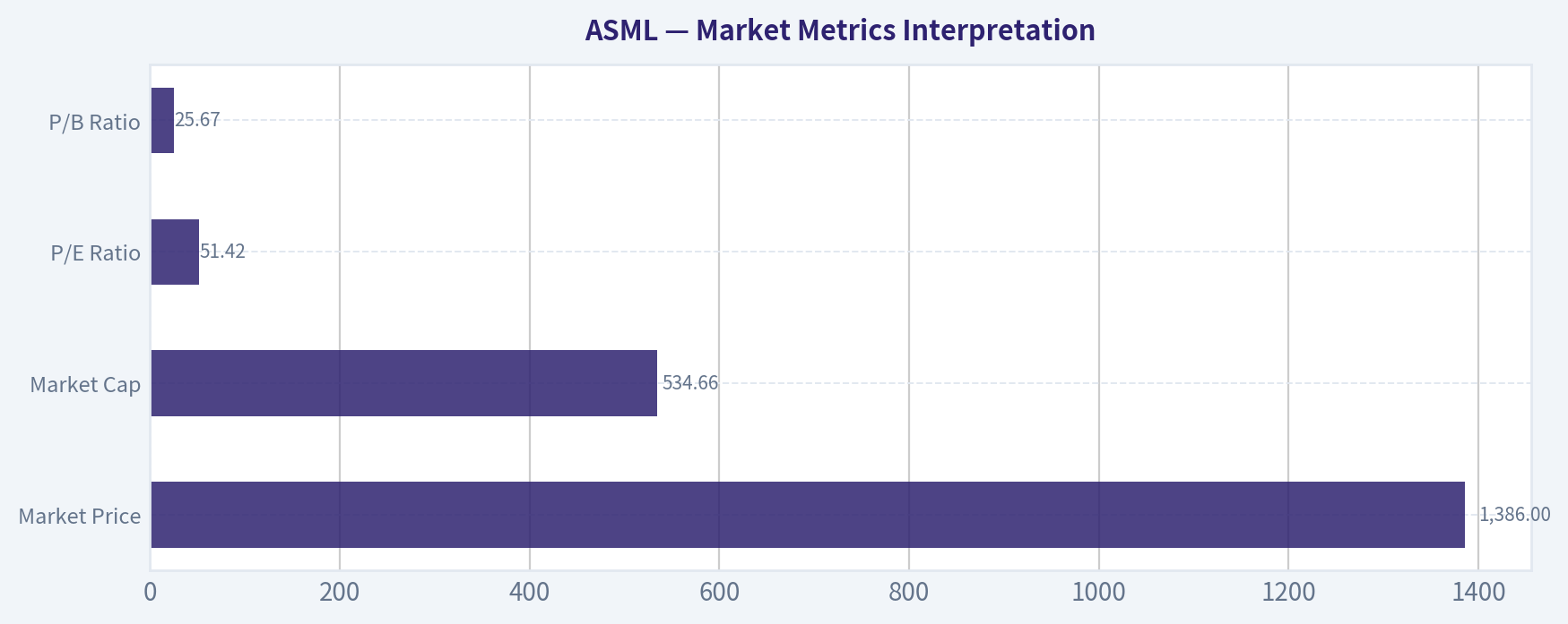 Market Metrics Interpretation
