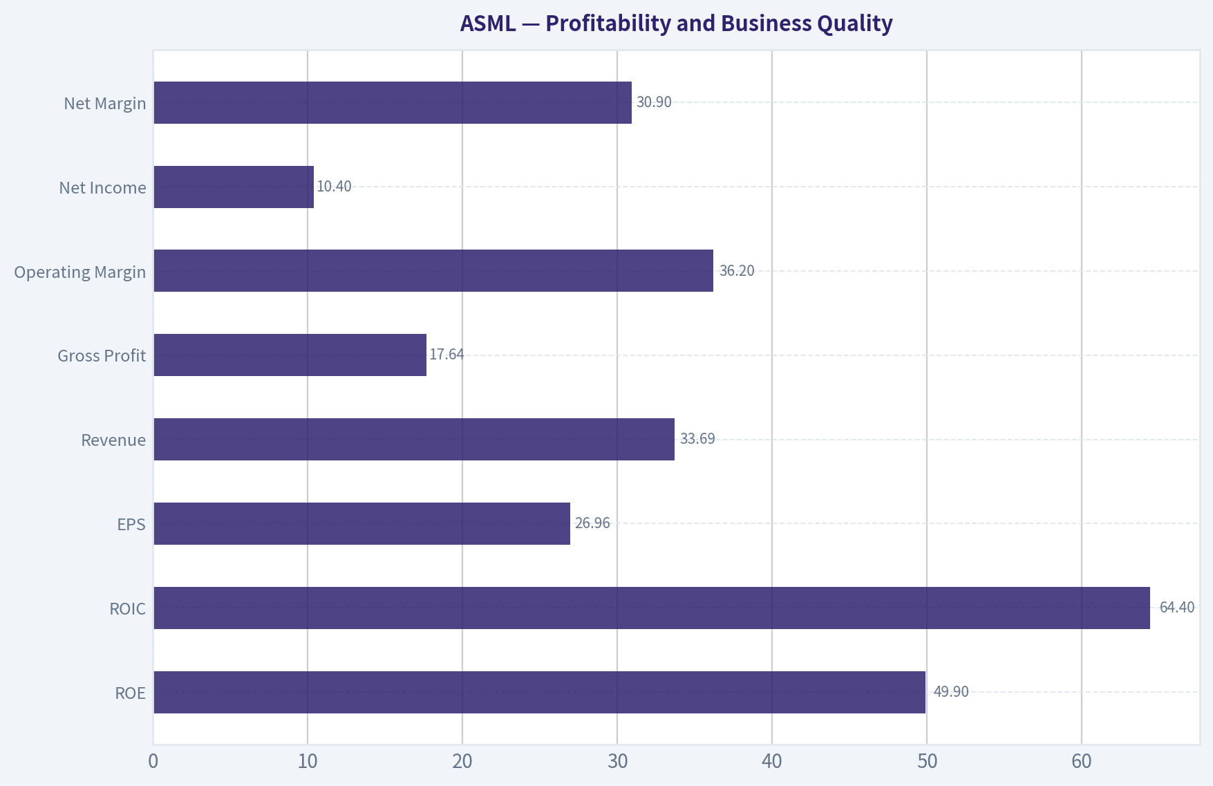 Profitability and Business Quality