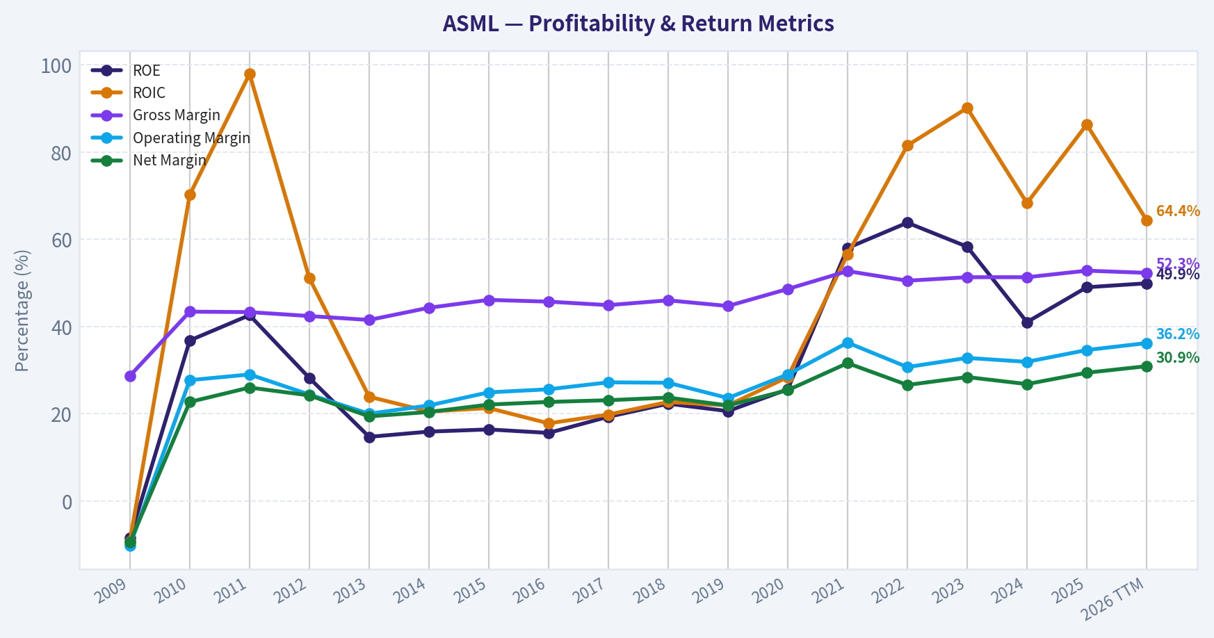 Year Financial Metrics (Profitability)
