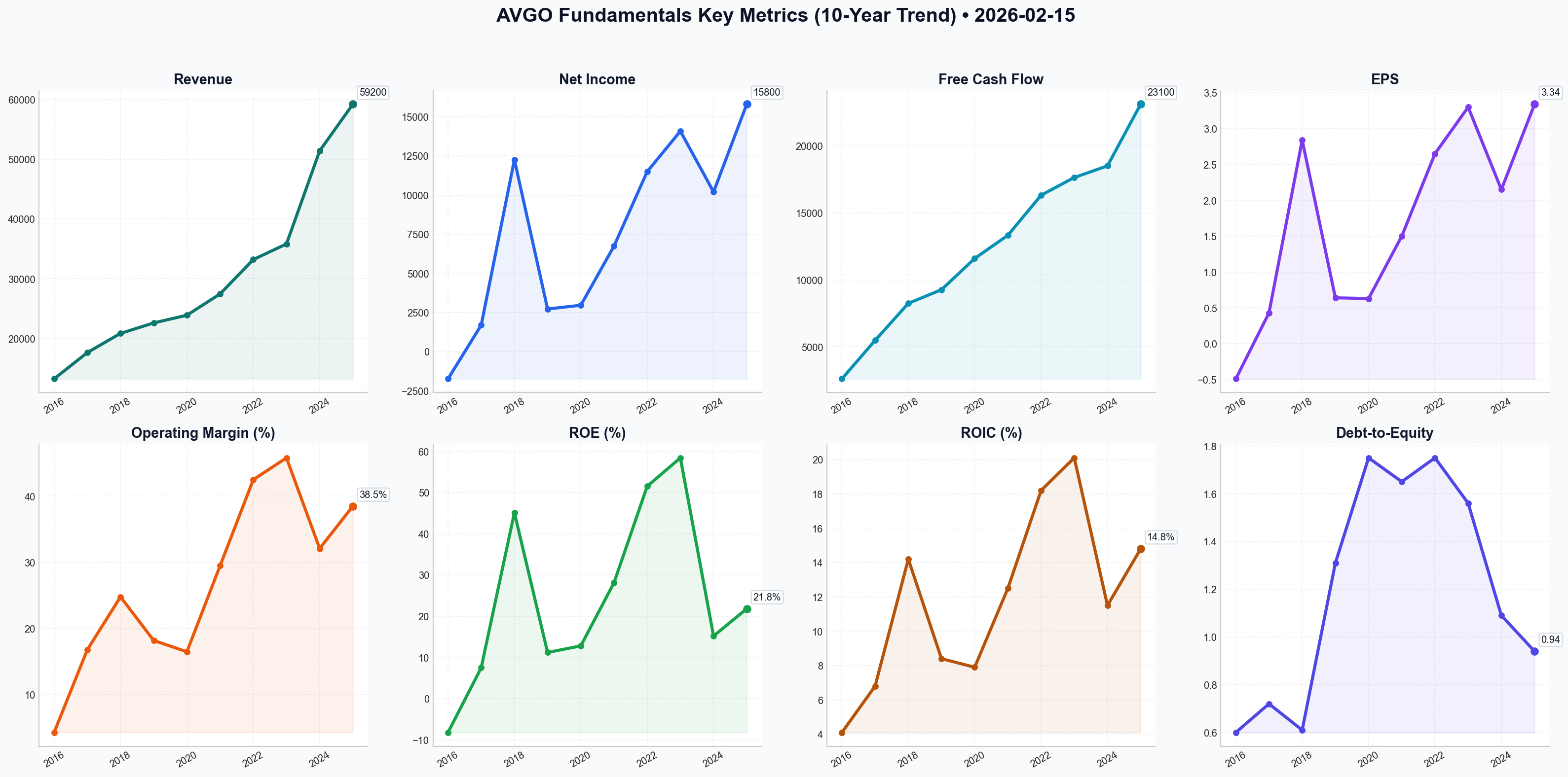 Fundamentals Key Metrics
