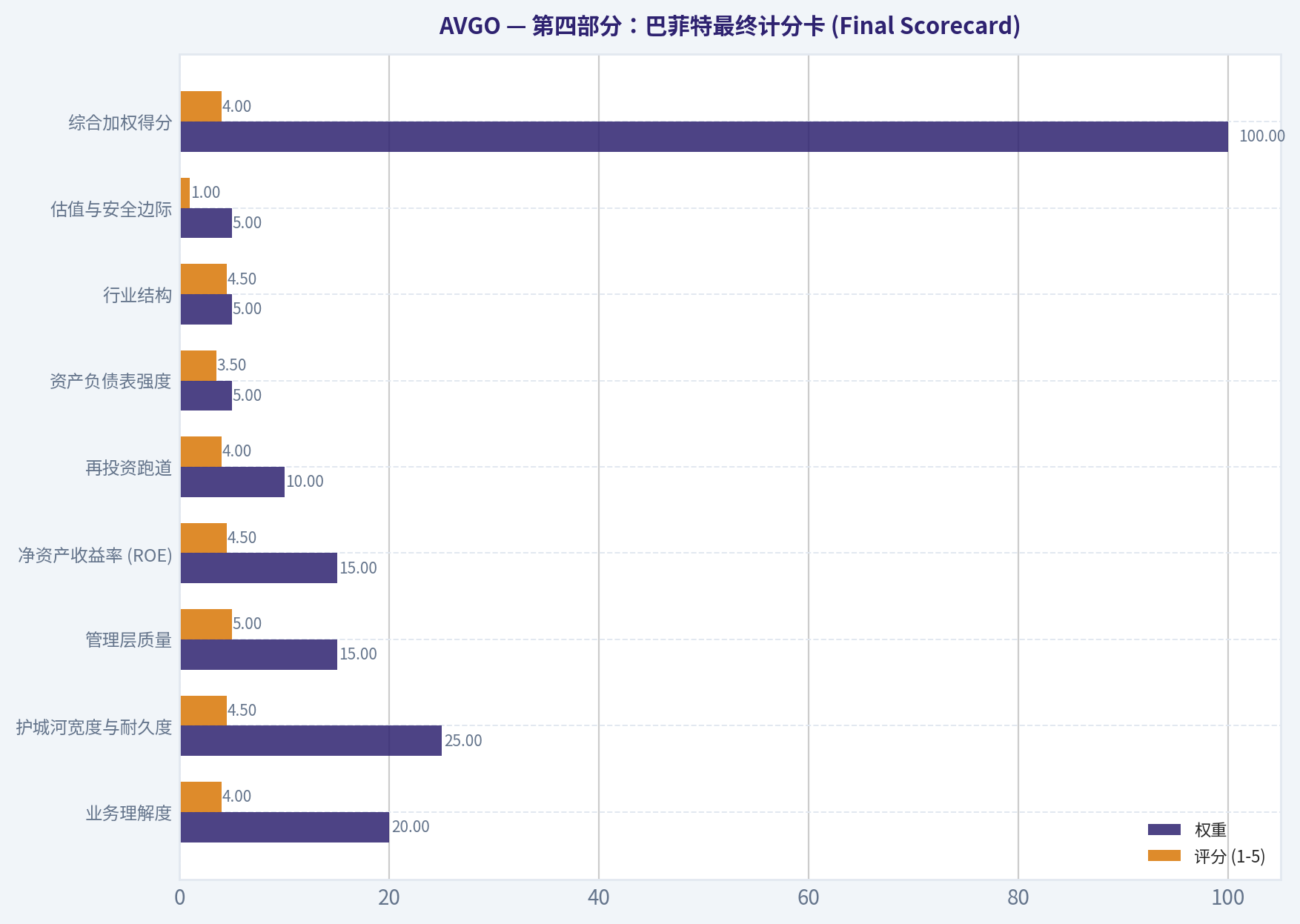 第四部分:巴菲特最终计分卡 (Final Scorecard)
