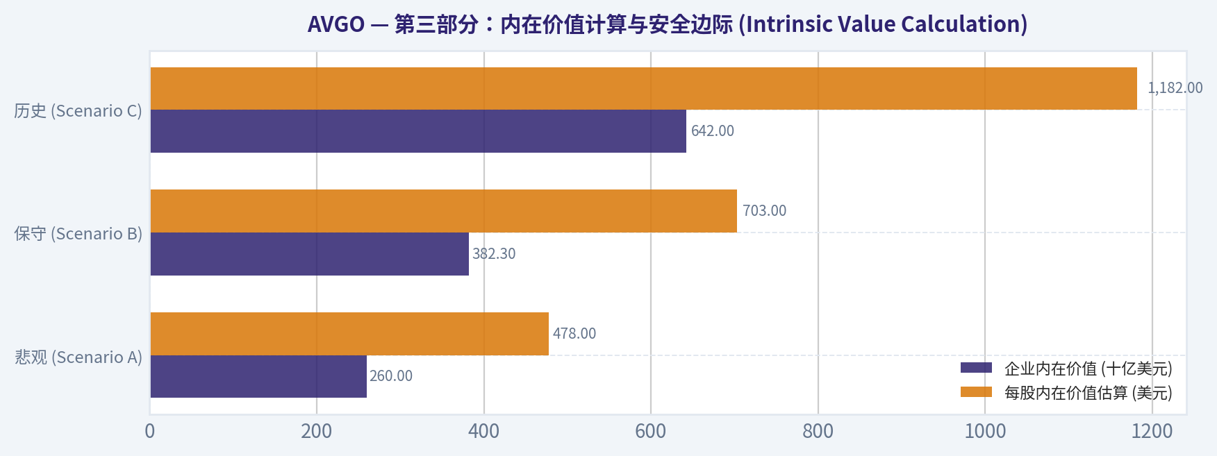 第三部分:内在价值计算与安全边际 (Intrinsic Value Calculation)