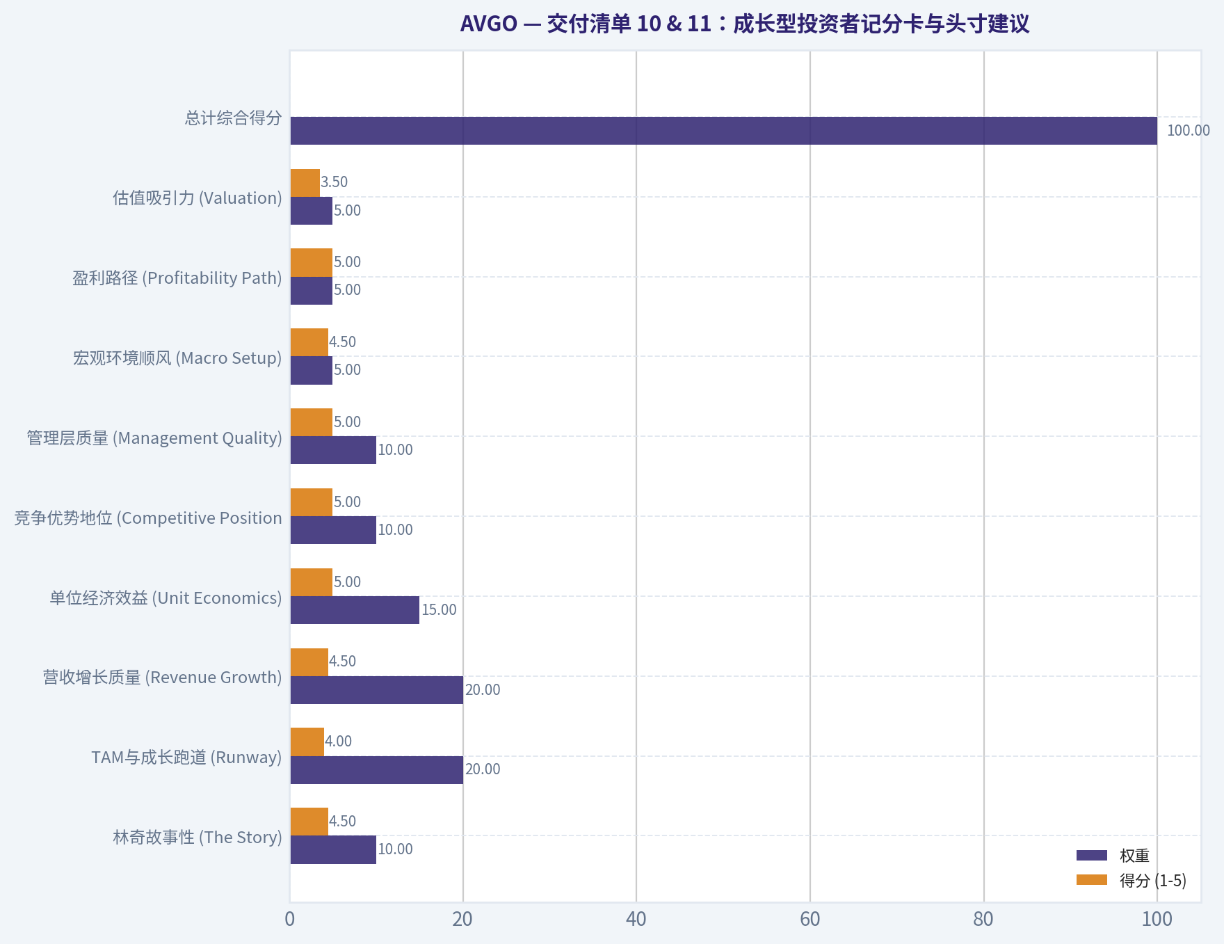 交付清单 10 & 11:成长型投资者记分卡与头寸建议