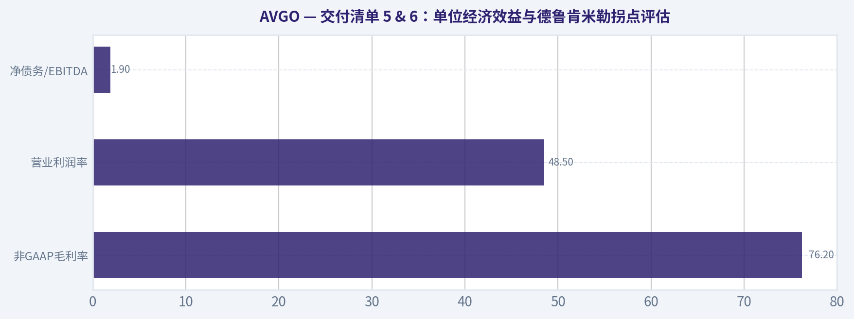 交付清单 5 & 6:单位经济效益与德鲁肯米勒拐点评估