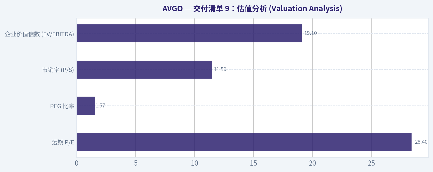 交付清单 9:估值分析 (Valuation Analysis)