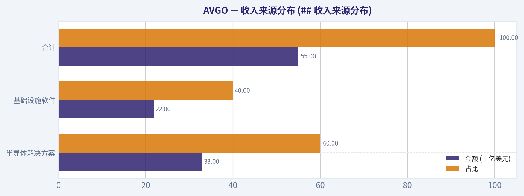 收入来源分布 (## 收入来源分布)