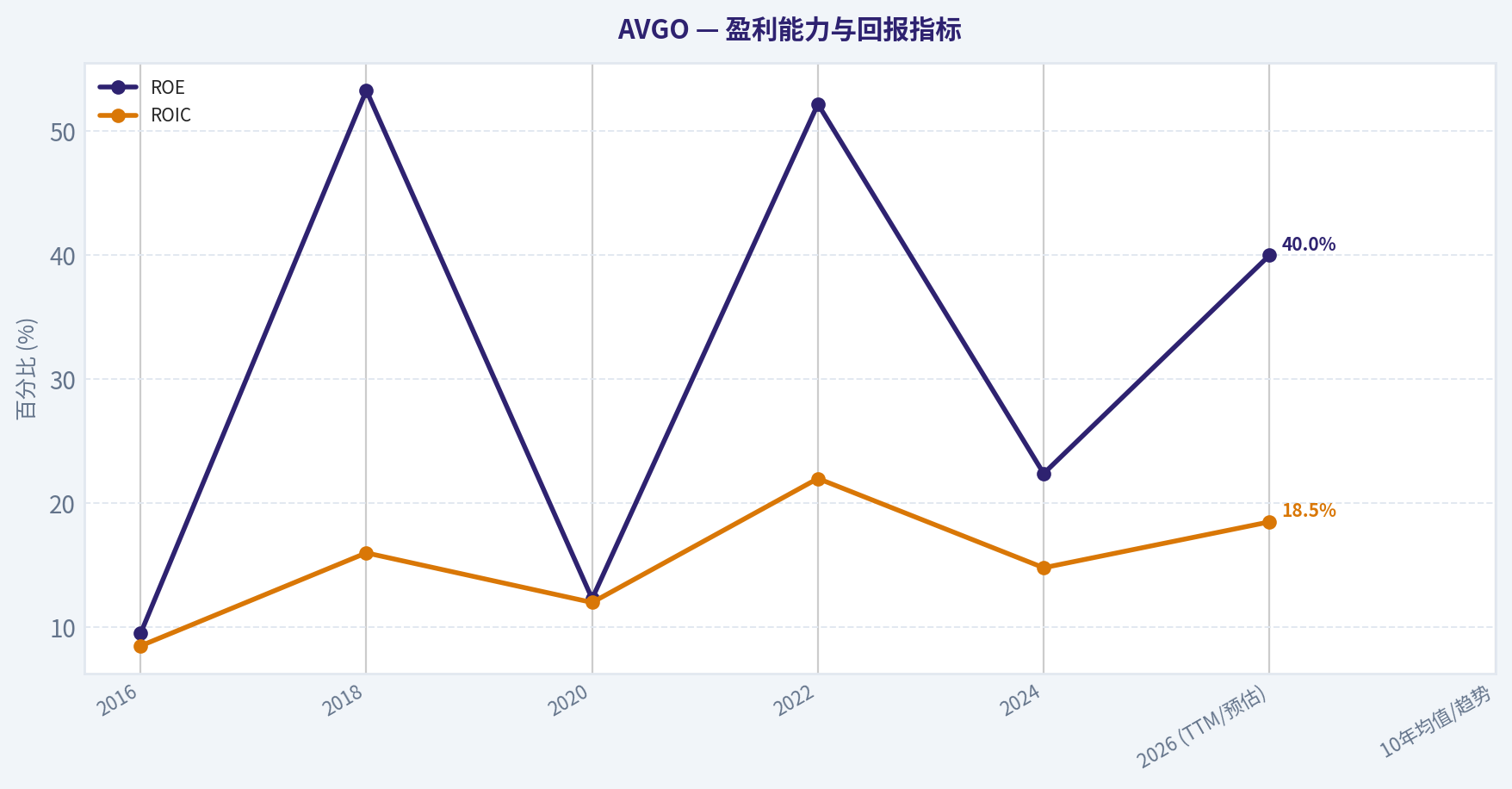 10年历史财务数据摘要 (2016-2026 TTM) (Profitability)