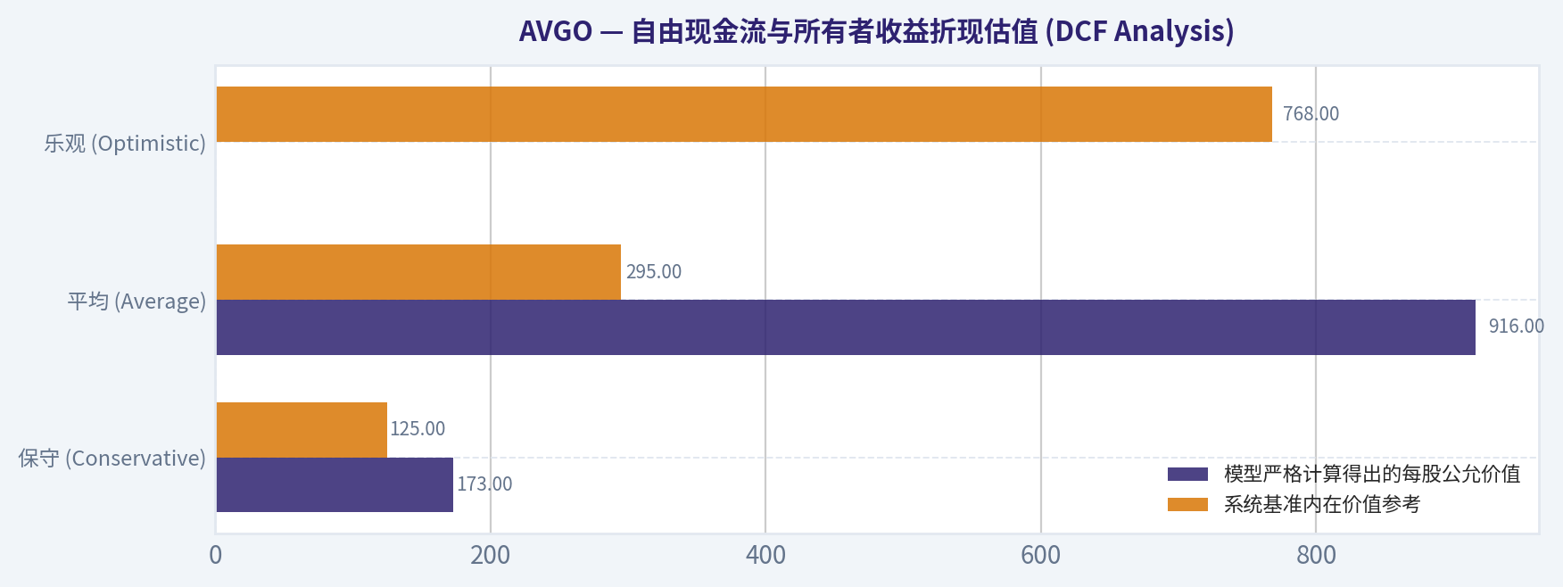 自由现金流与所有者收益折现估值 (DCF Analysis)