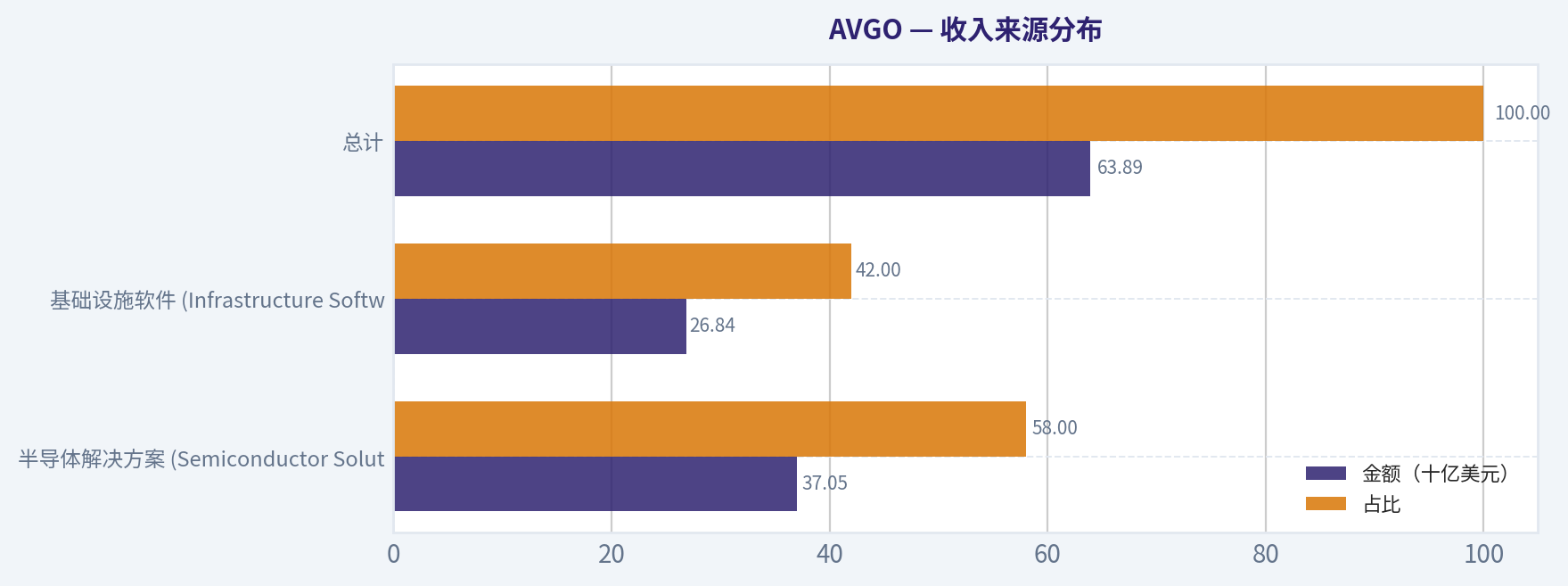 收入来源分布