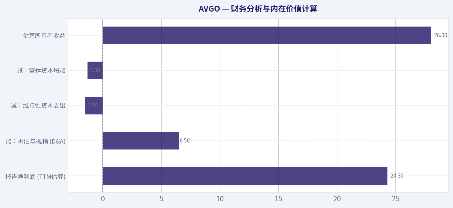 财务分析与内在价值计算