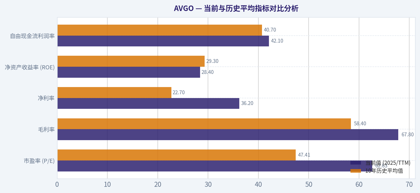 当前与历史平均指标对比分析