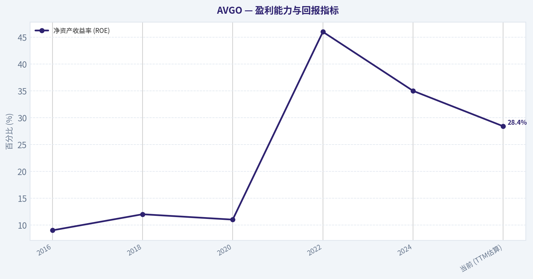 财务分析与内在价值计算